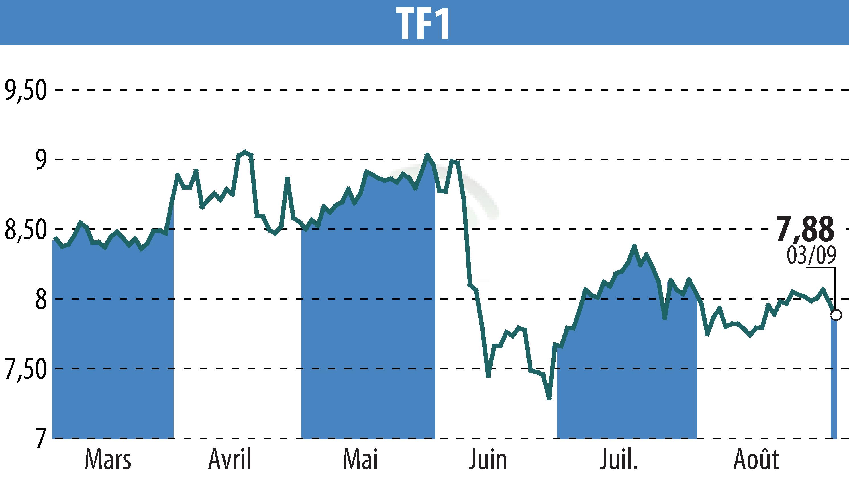 Graphique de l'évolution du cours de l'action TF1 (EPA:TFI).