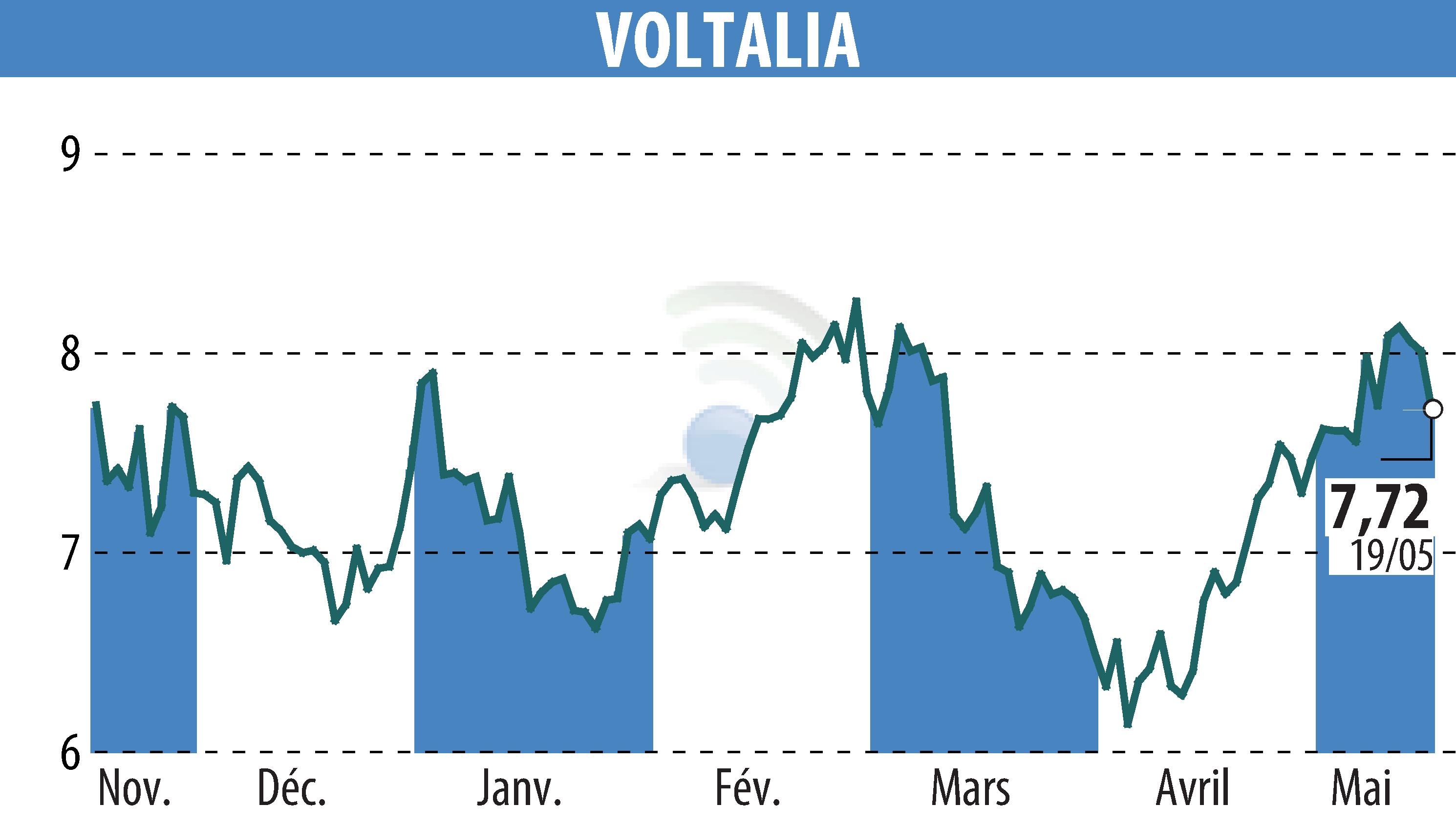 Stock price chart of VOLTALIA (EPA:VLTSA) showing fluctuations.