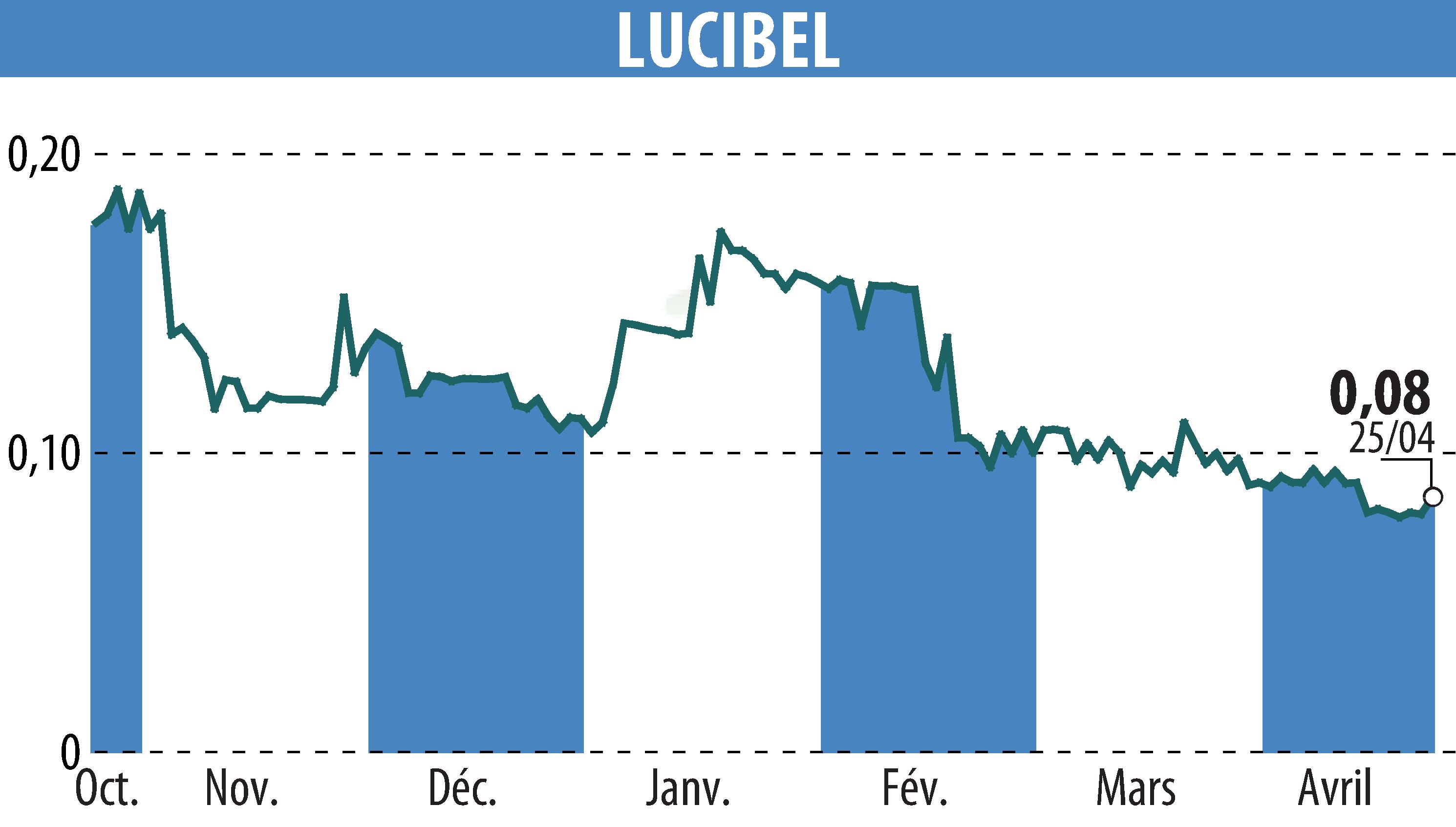 Stock price chart of LUCIBEL (EPA:ALUCI) showing fluctuations.