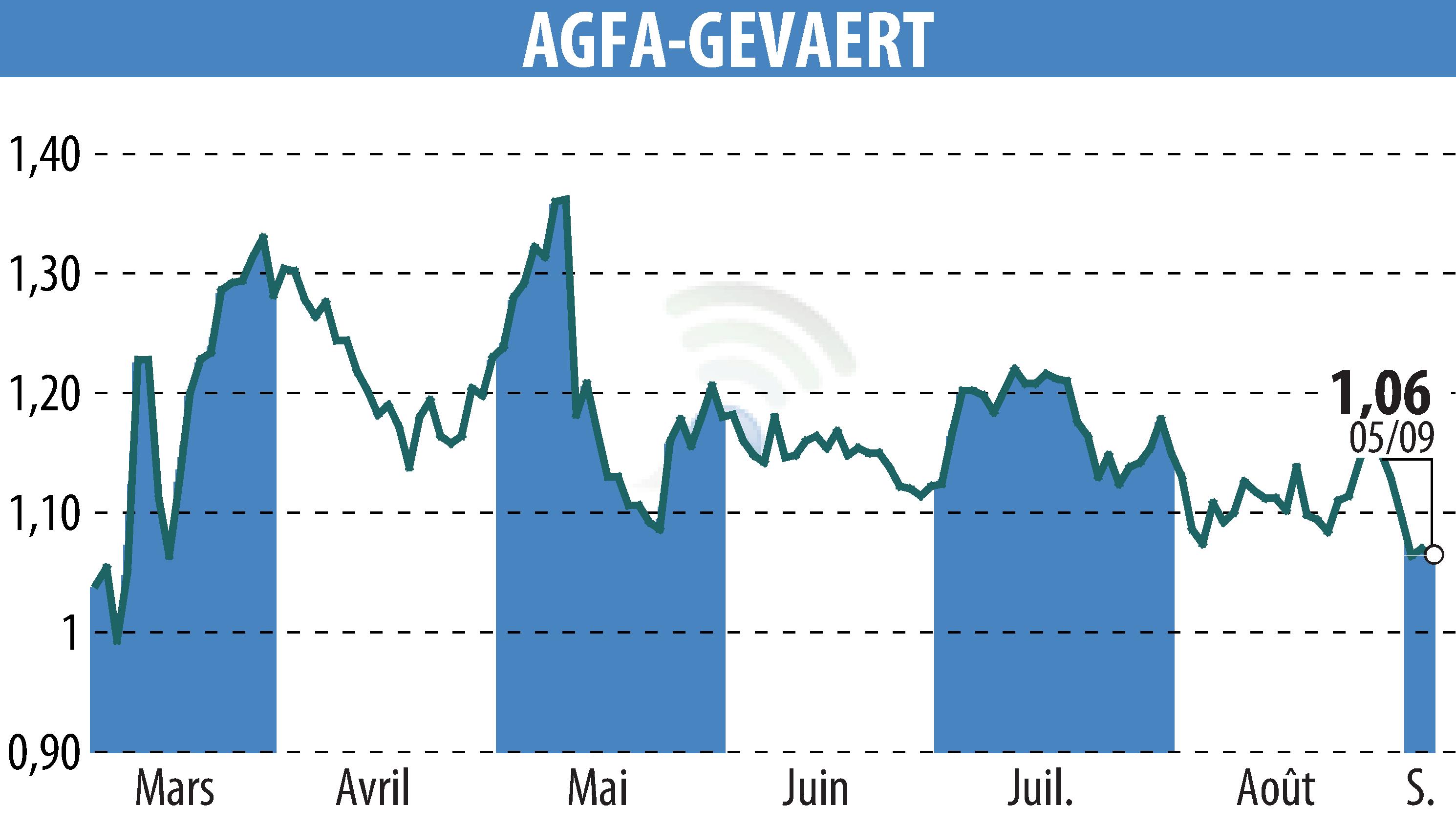 Graphique de l'évolution du cours de l'action AGFA HealthCare (EBR:AGFB).