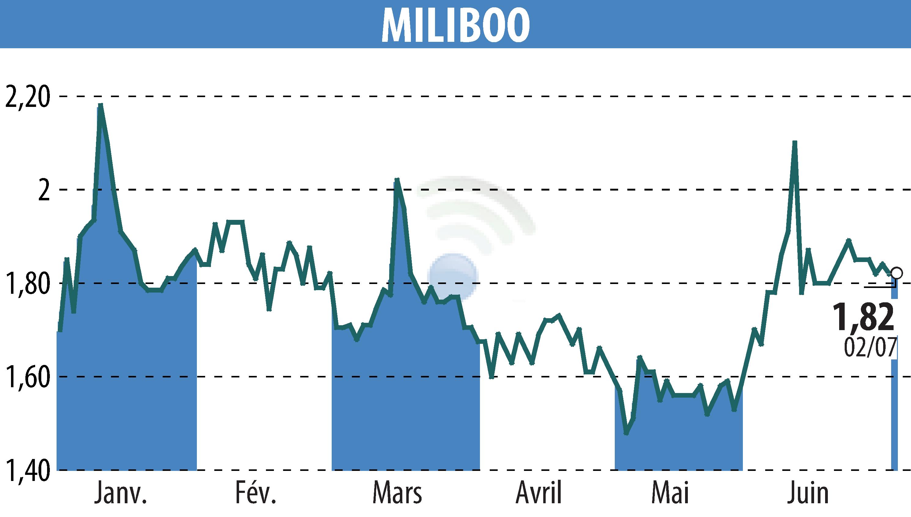 Stock price chart of MILIBOO (EPA:ALMLB) showing fluctuations.