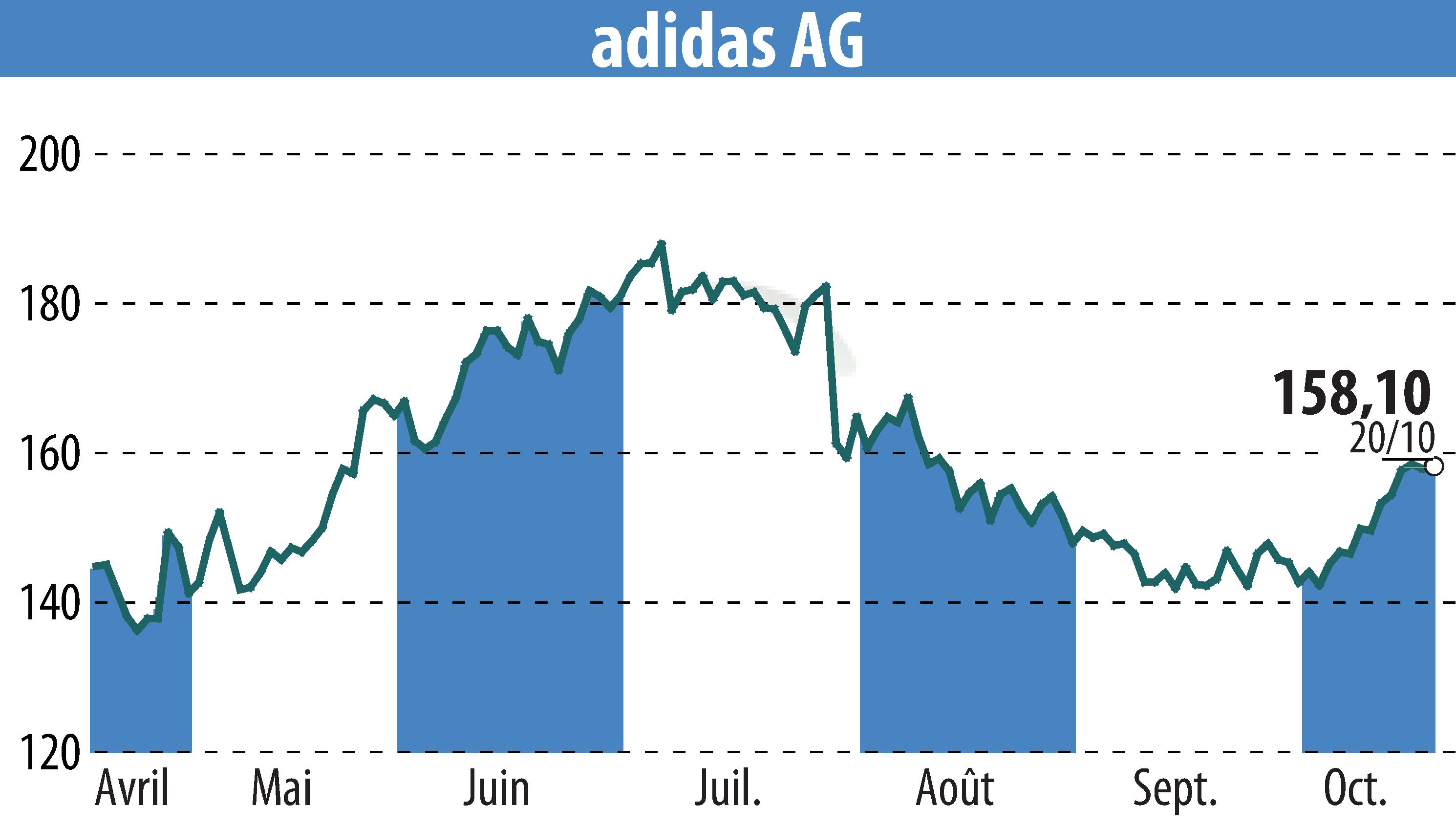 Stock price chart of Adidas AG (EBR:ADS) showing fluctuations.