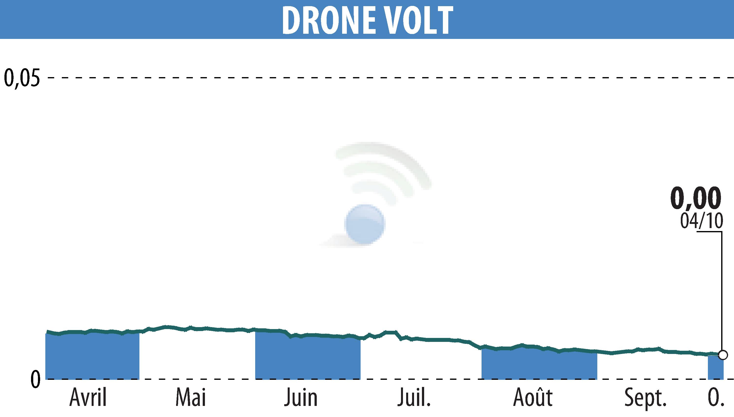 Stock price chart of DRONE VOLT (EPA:ALDRV) showing fluctuations.