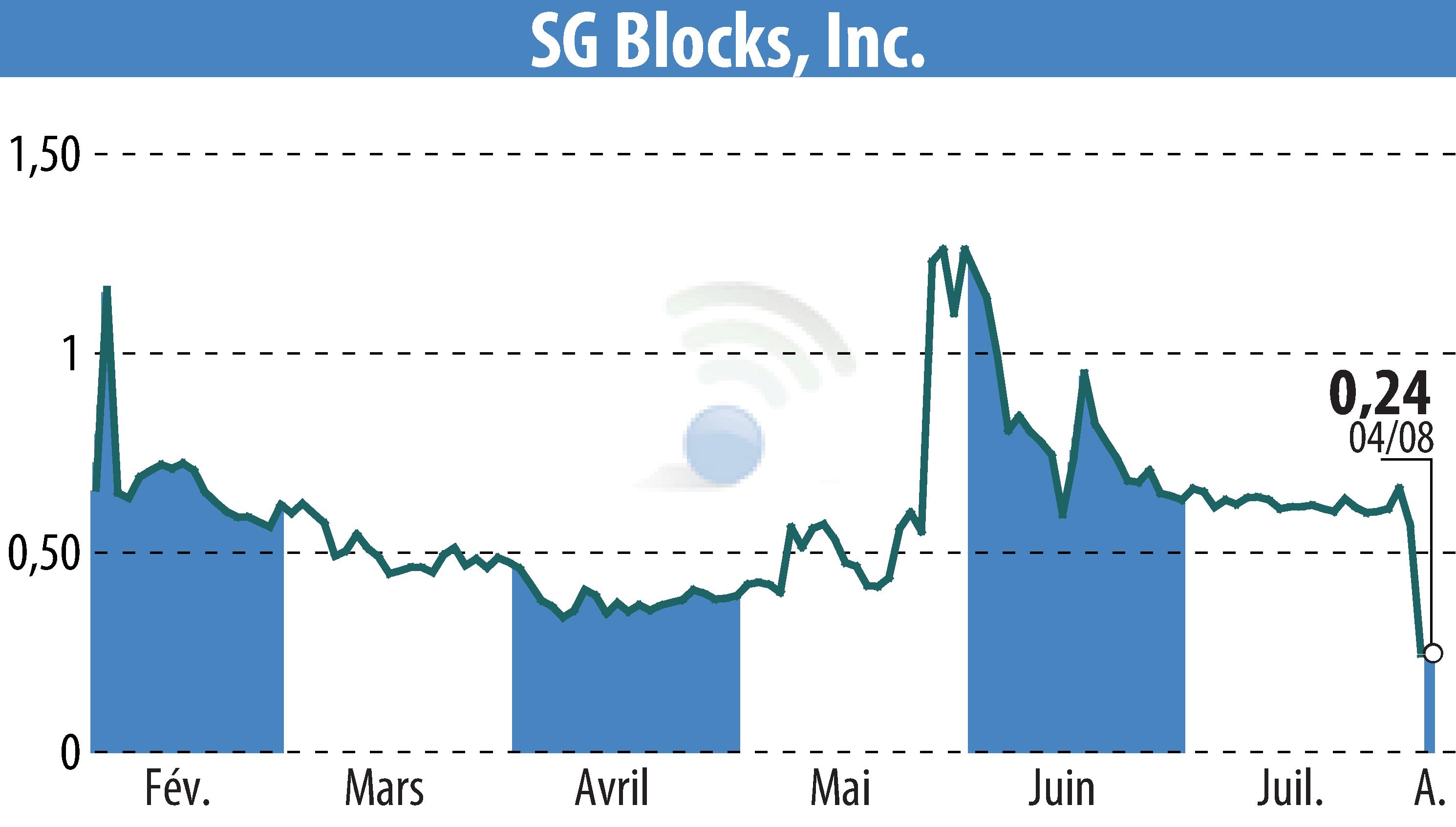 Graphique de l'évolution du cours de l'action Safe & Green Holdings Corp (EBR:SGBX).