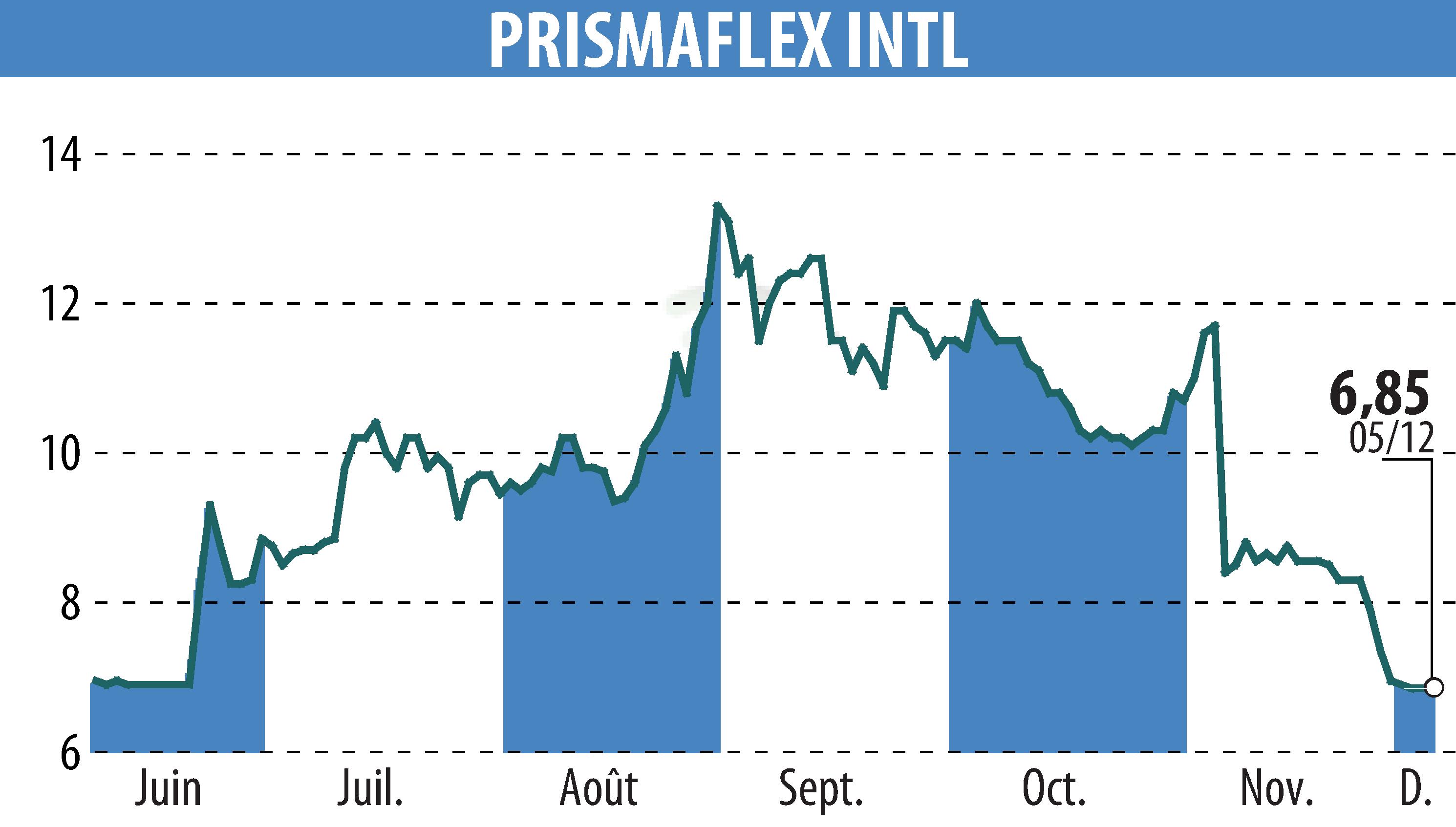 Graphique de l'évolution du cours de l'action PRISMAFLEX (EPA:ALPRI).