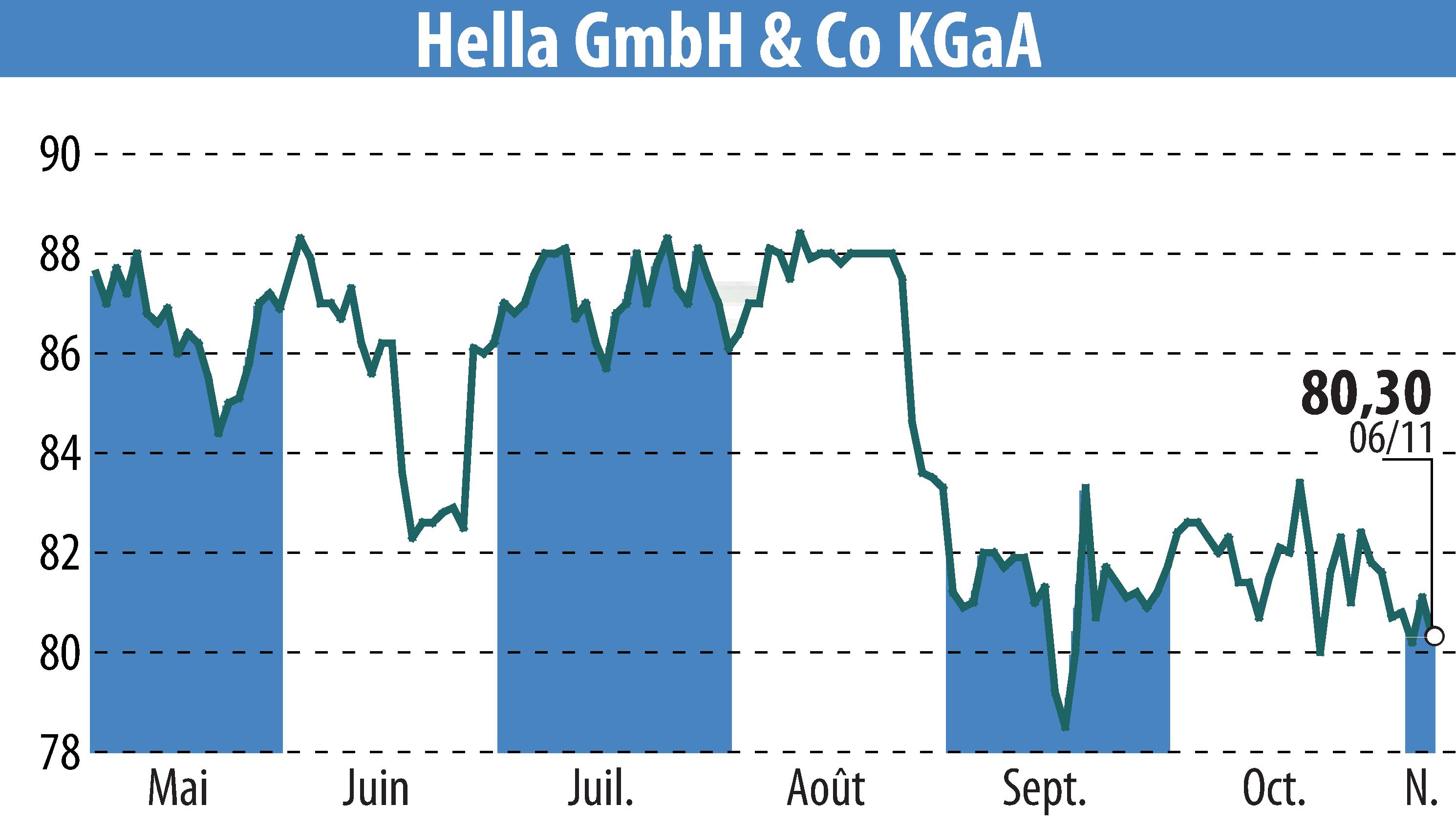 Stock price chart of HELLA GmbH & Co. KGaA (EBR:HLE) showing fluctuations.