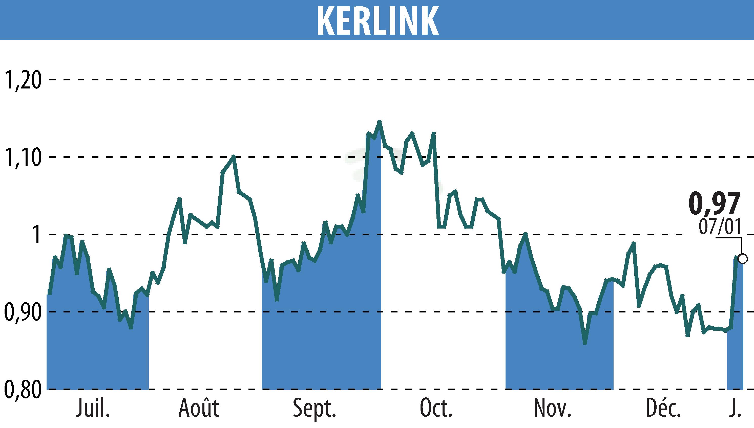 Stock price chart of KERLINK (EPA:ALKLK) showing fluctuations.