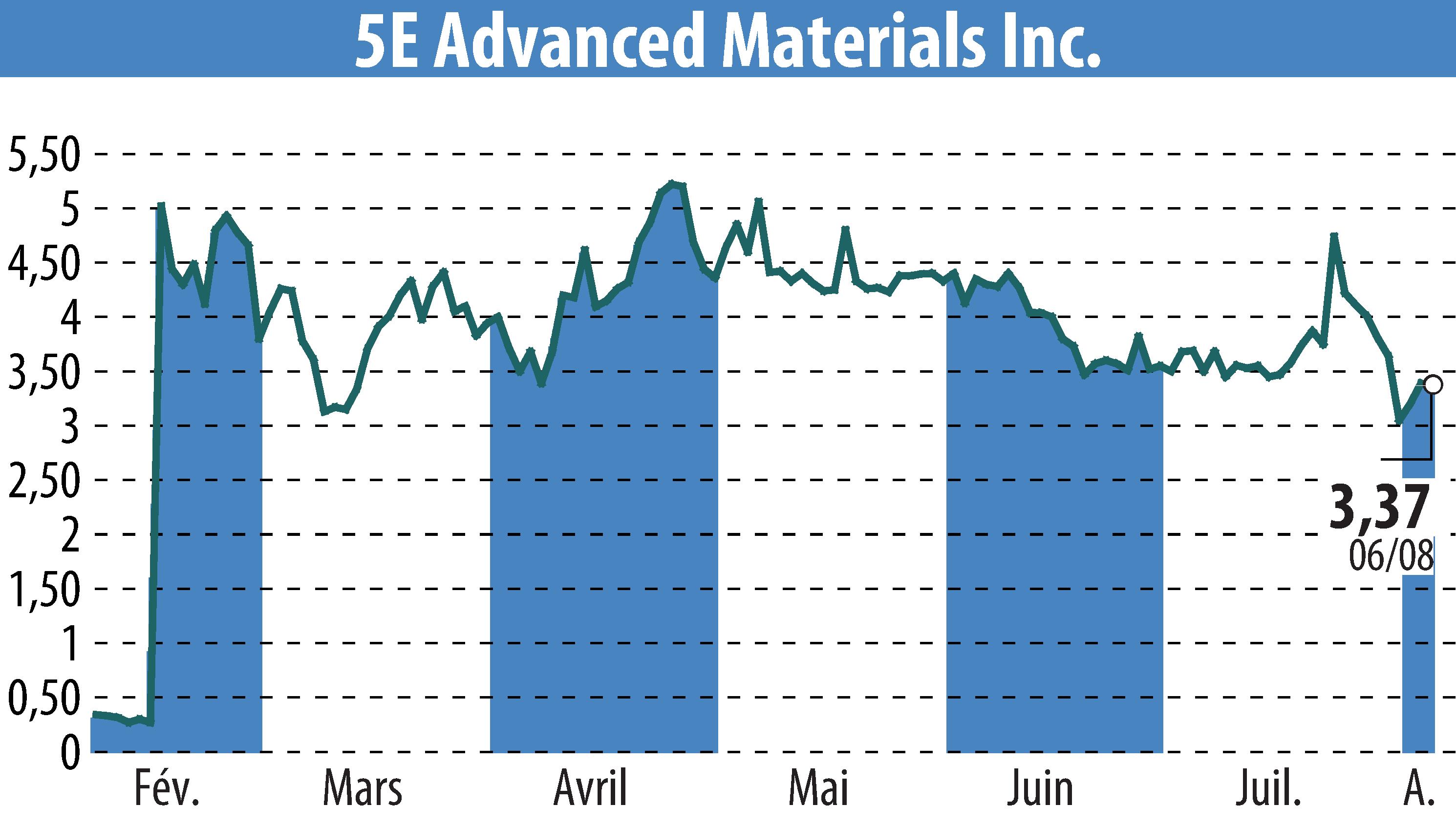 Graphique de l'évolution du cours de l'action 5E Advanced Materials, Inc. (EBR:FEAM).