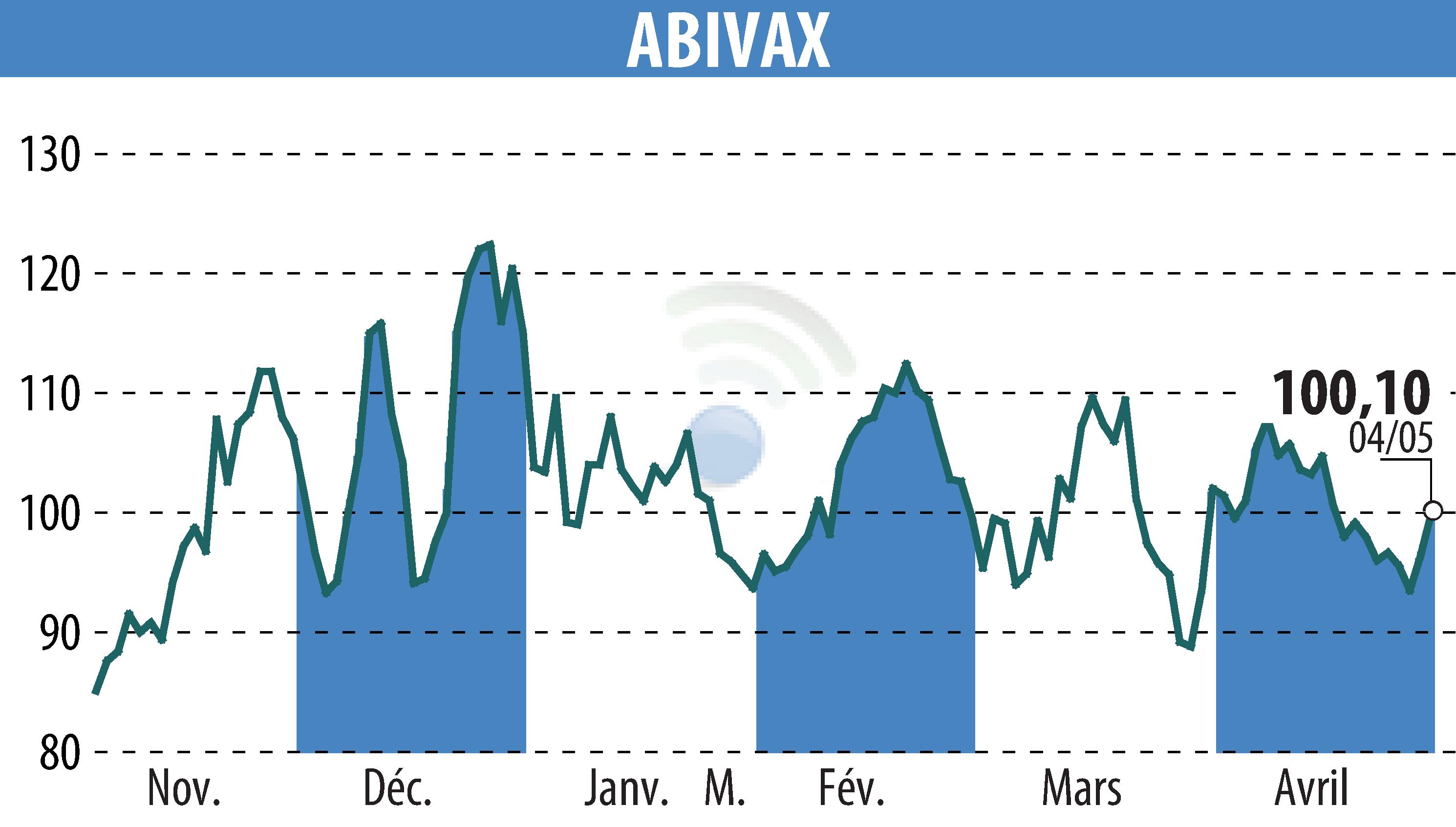 Stock price chart of ABIVAX (EPA:ABVX) showing fluctuations.