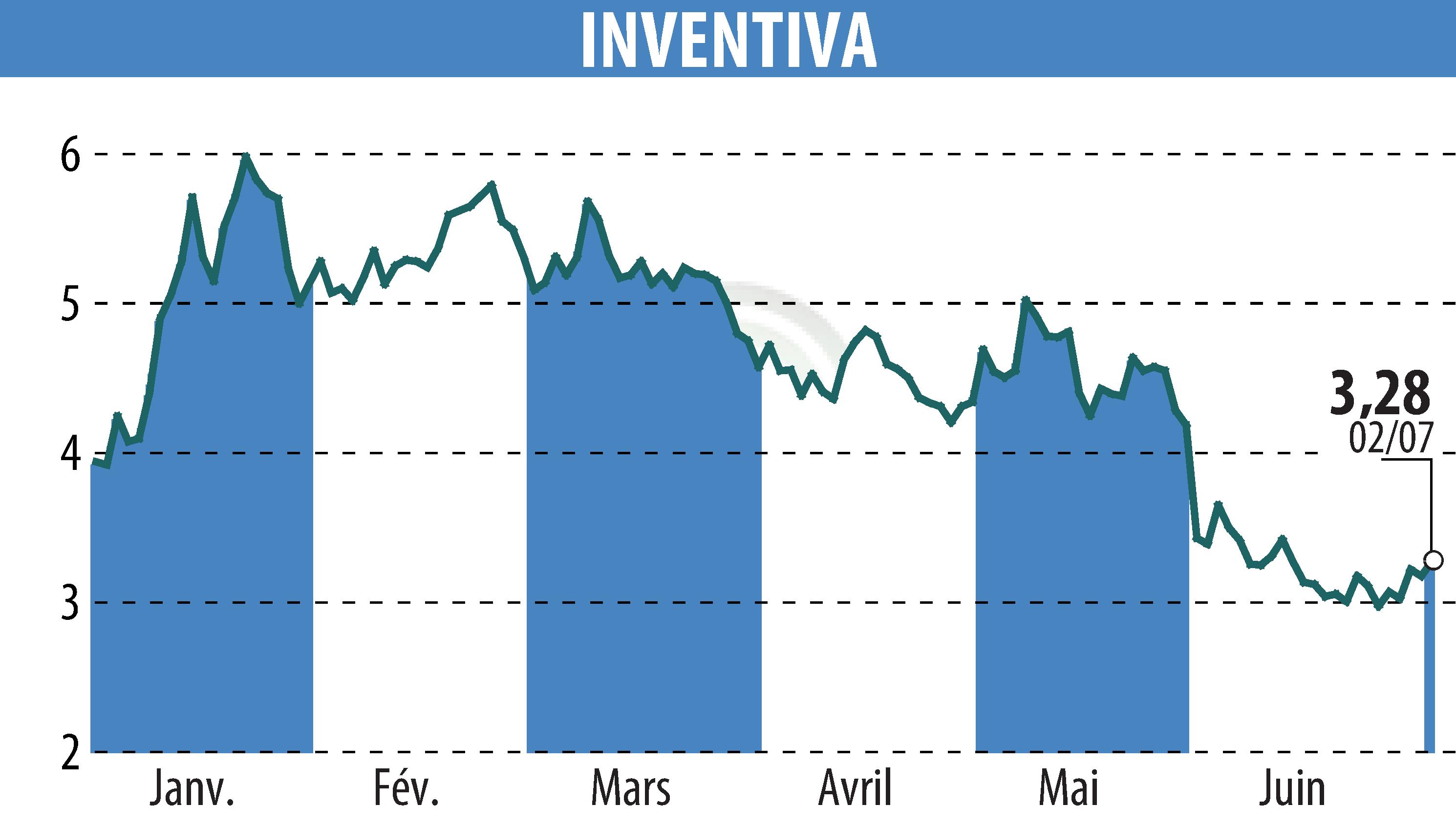 Graphique de l'évolution du cours de l'action INVENTIVA  (EPA:IVA).
