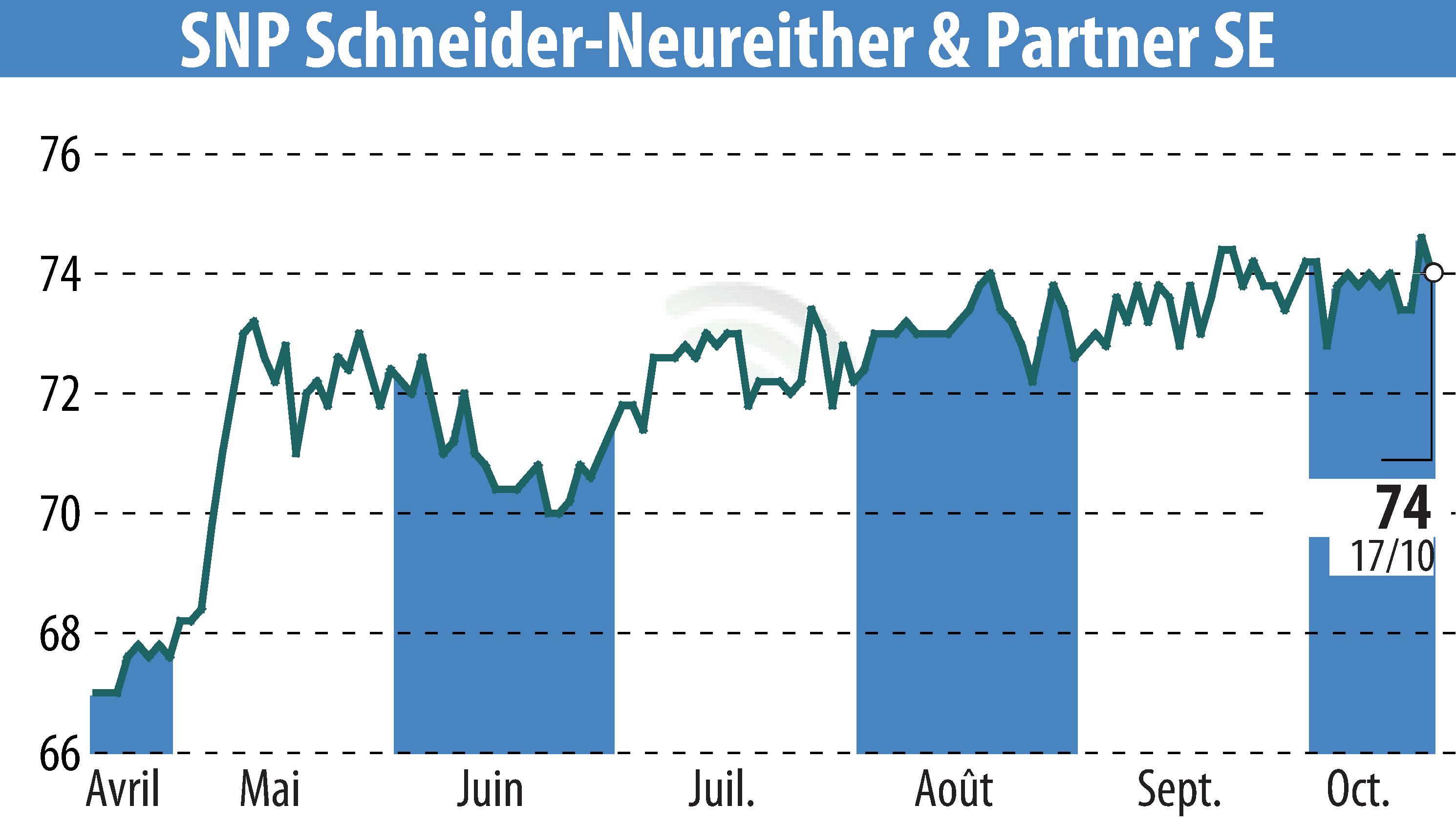 Stock price chart of SNP Schneider-Neureither & Partner AG (EBR:SHF) showing fluctuations.