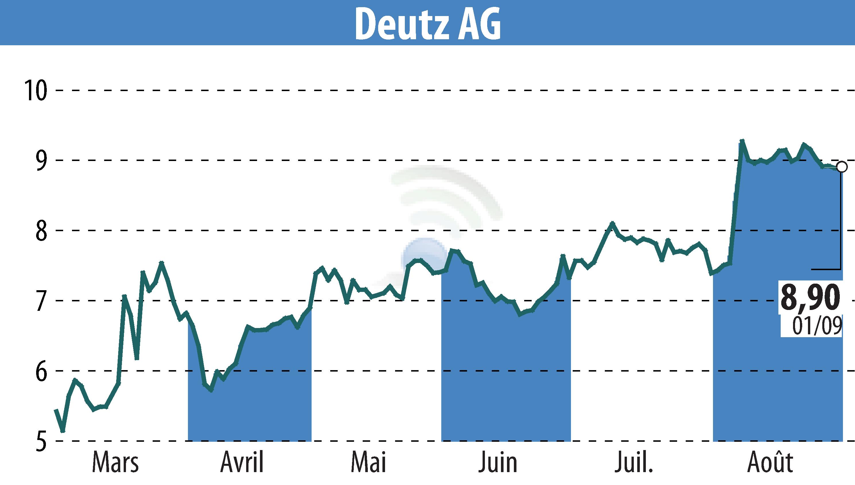 Graphique de l'évolution du cours de l'action DEUTZ AG (EBR:DEZ).