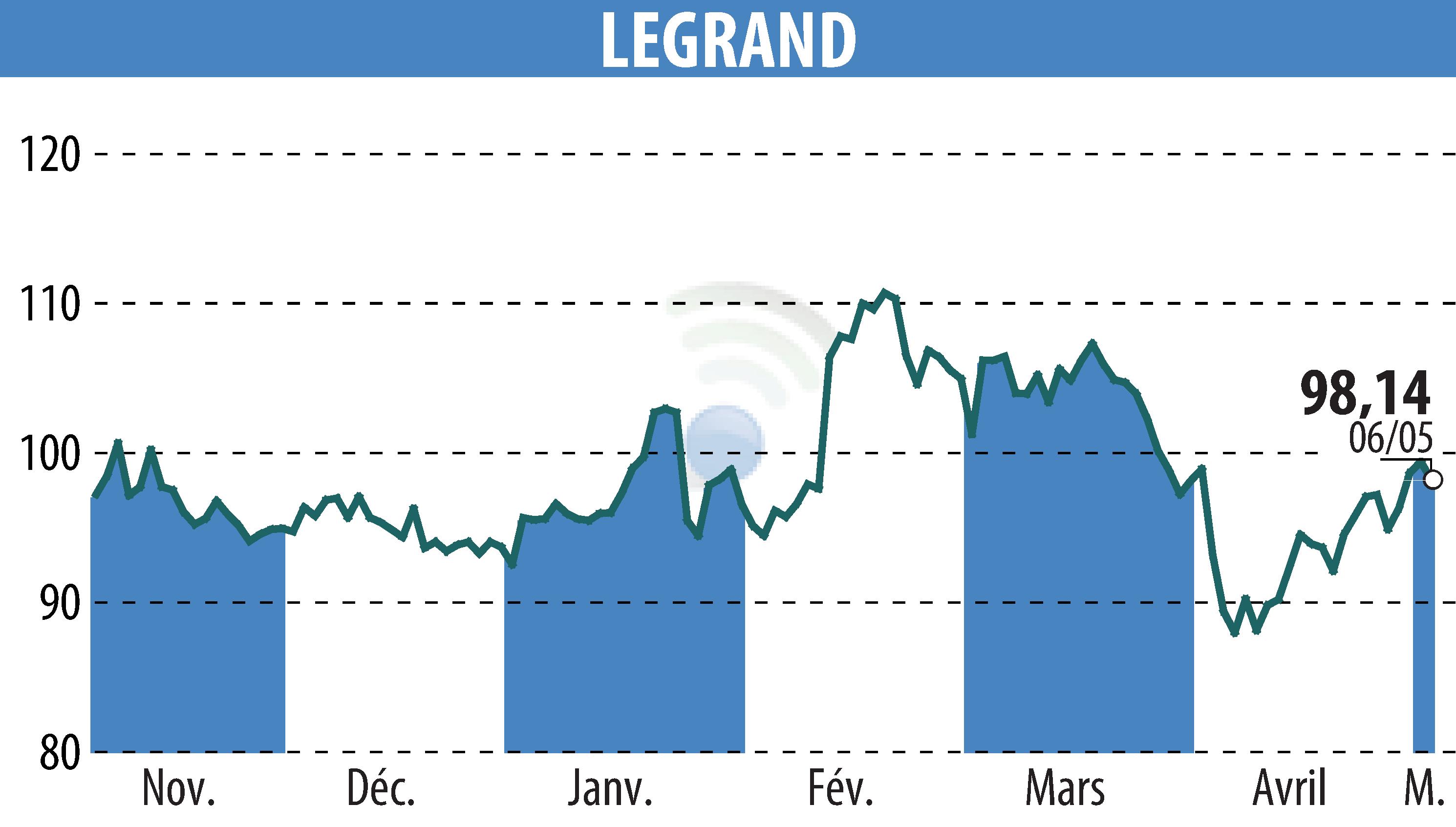 Graphique de l'évolution du cours de l'action LEGRAND (EPA:LR).