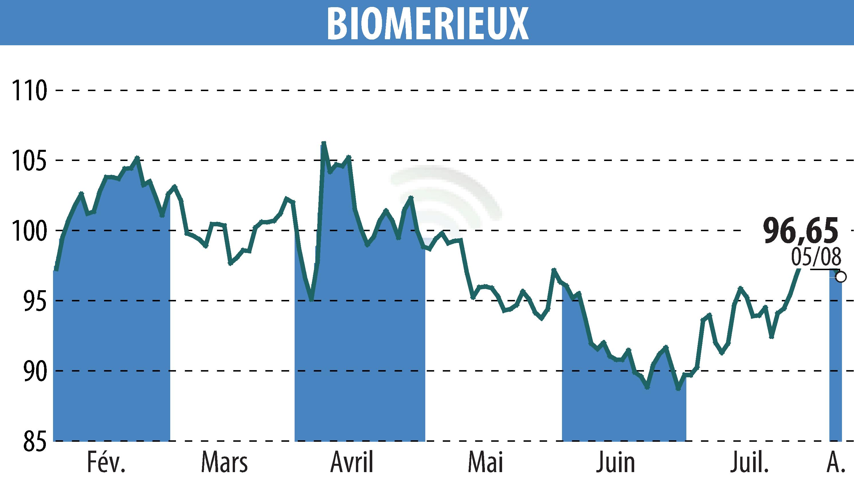 Stock price chart of BIOMERIEUX (EPA:BIM) showing fluctuations.