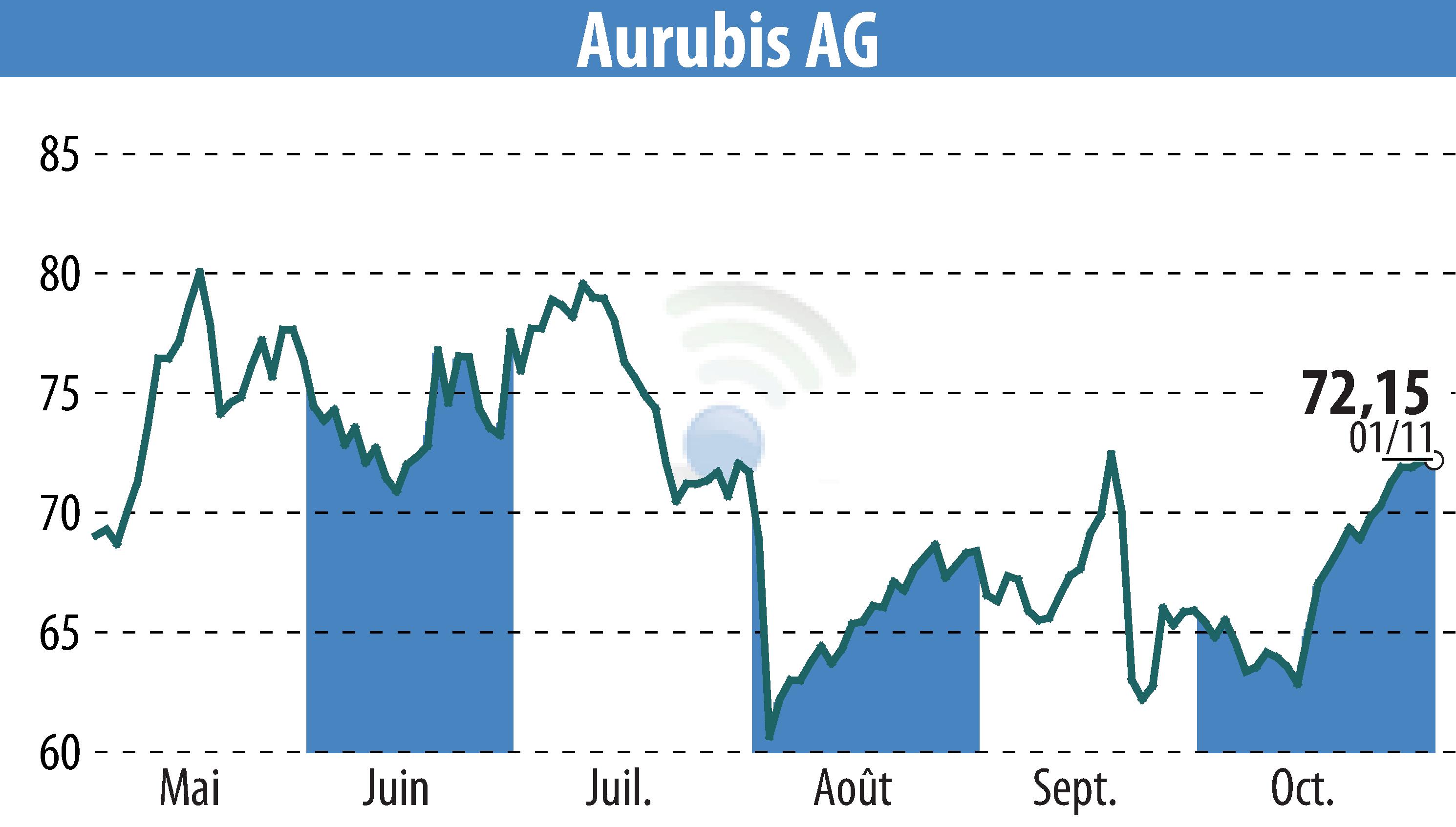 Stock price chart of Norddeutsche Affinerie AG (EBR:NDA) showing fluctuations.