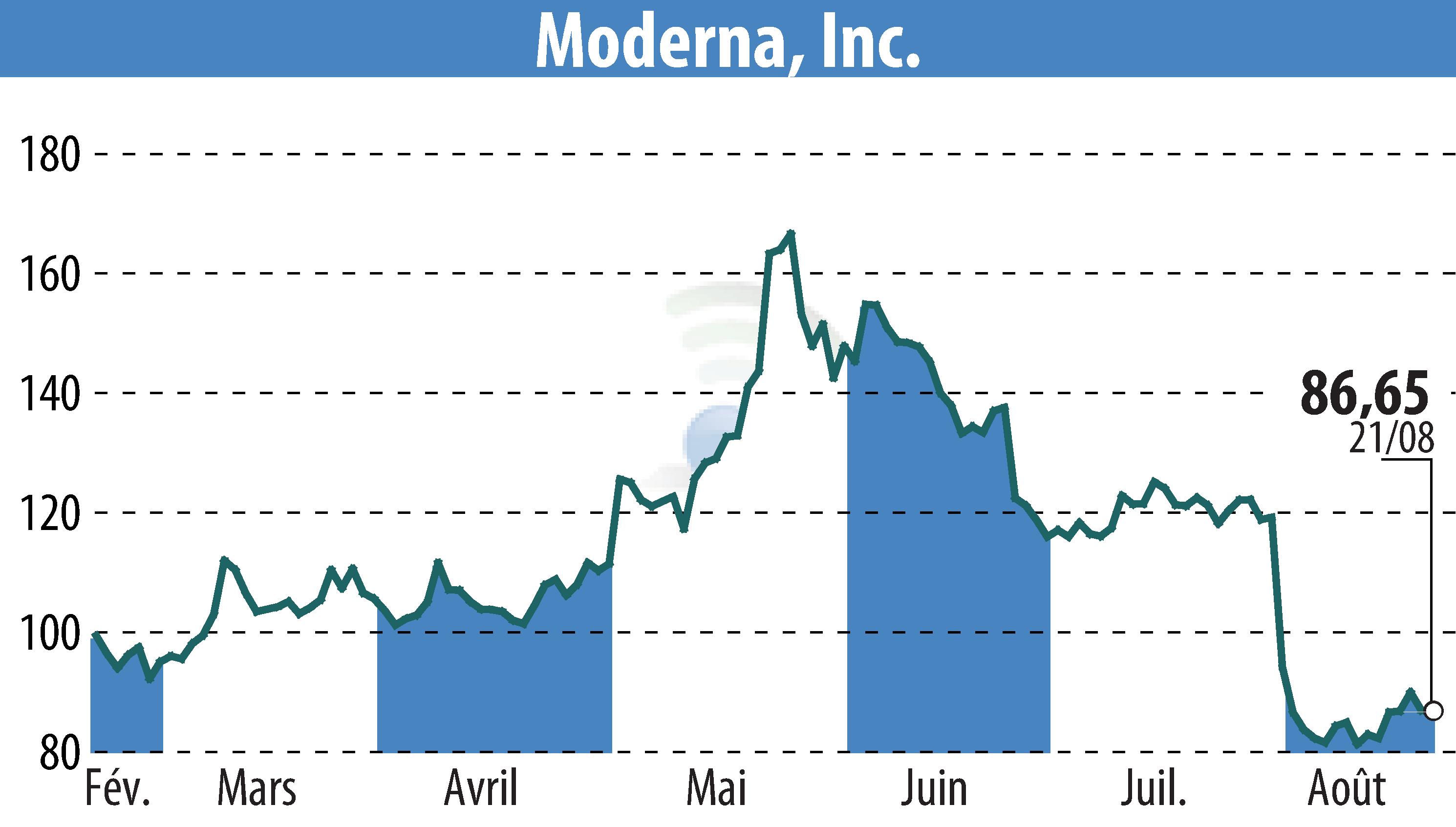 Stock price chart of Moderna, Inc. (EBR:MRNA) showing fluctuations.