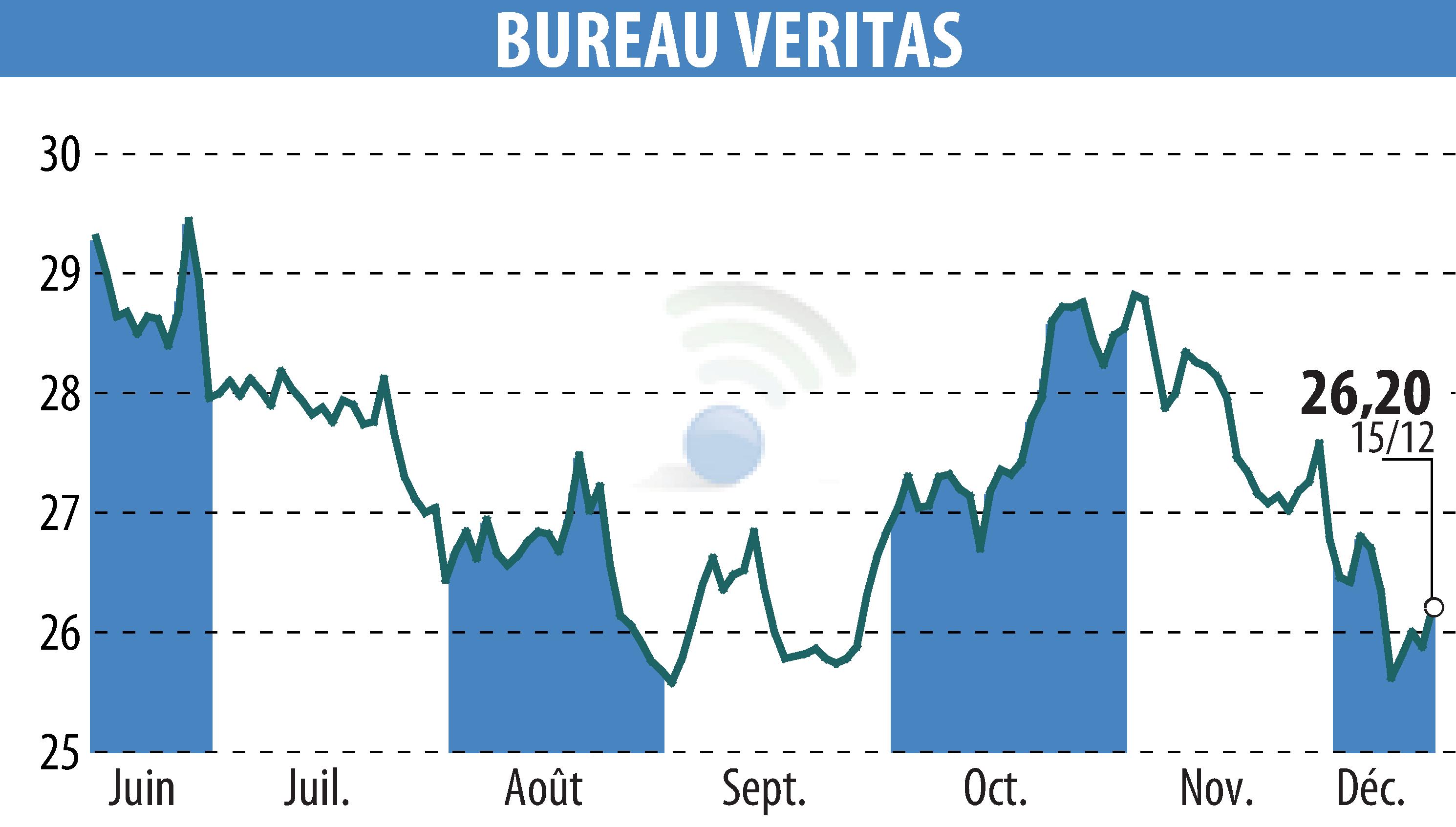 Stock price chart of BUREAU VERITAS (EPA:BVI) showing fluctuations.