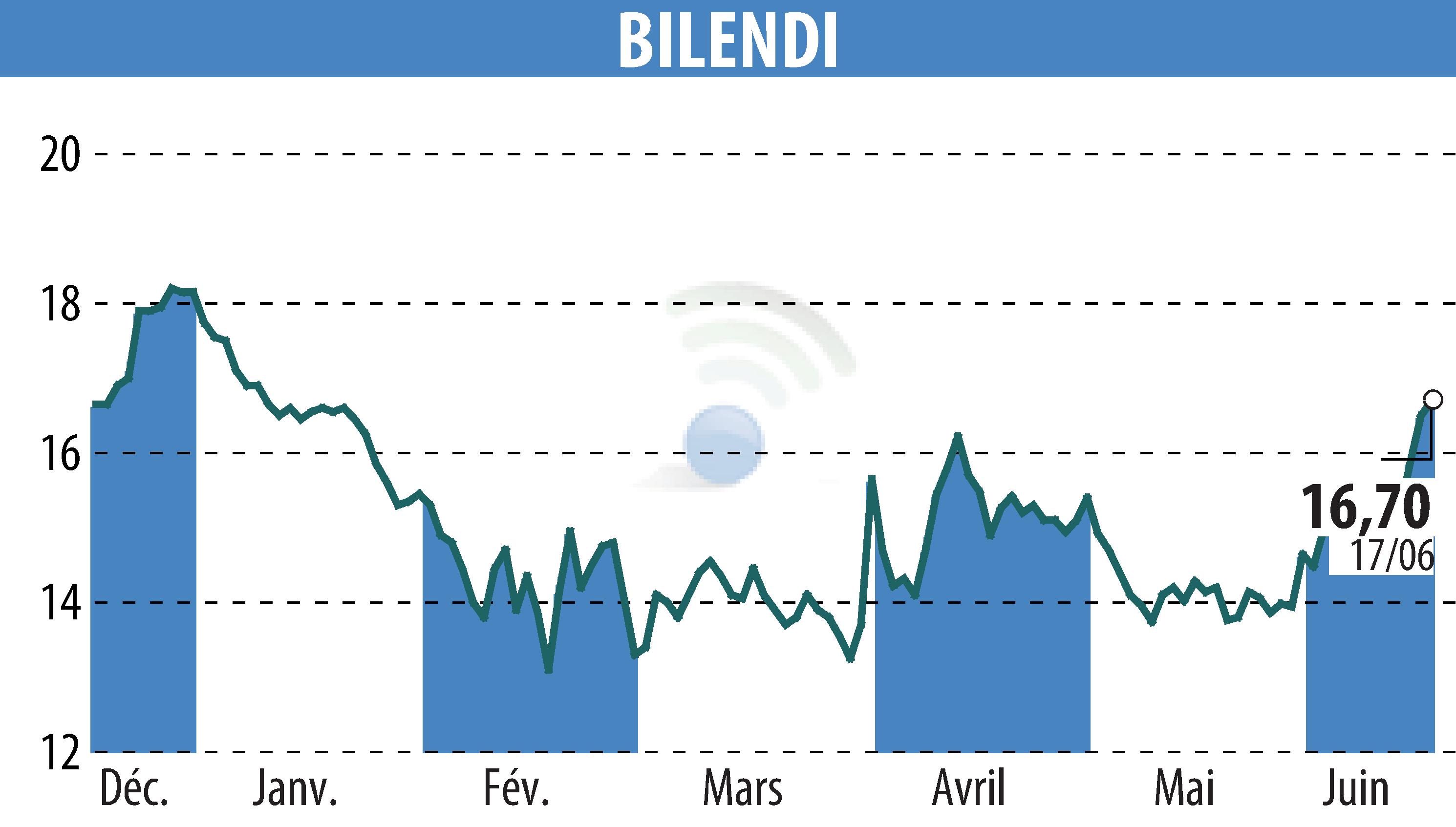 Stock price chart of BILENDI (EPA:ALBLD) showing fluctuations.