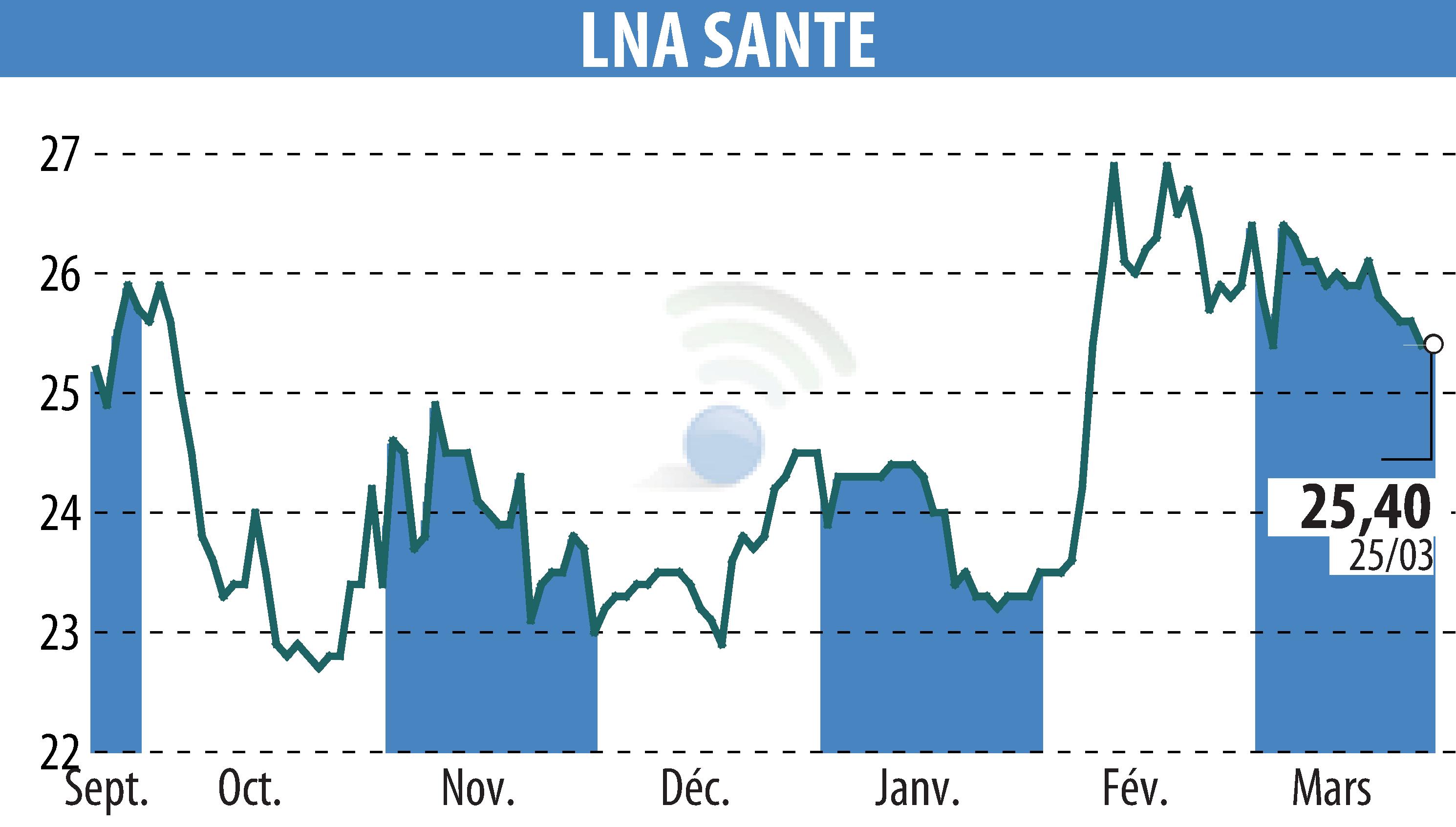 Stock price chart of LNA SANTE (EPA:LNA) showing fluctuations.