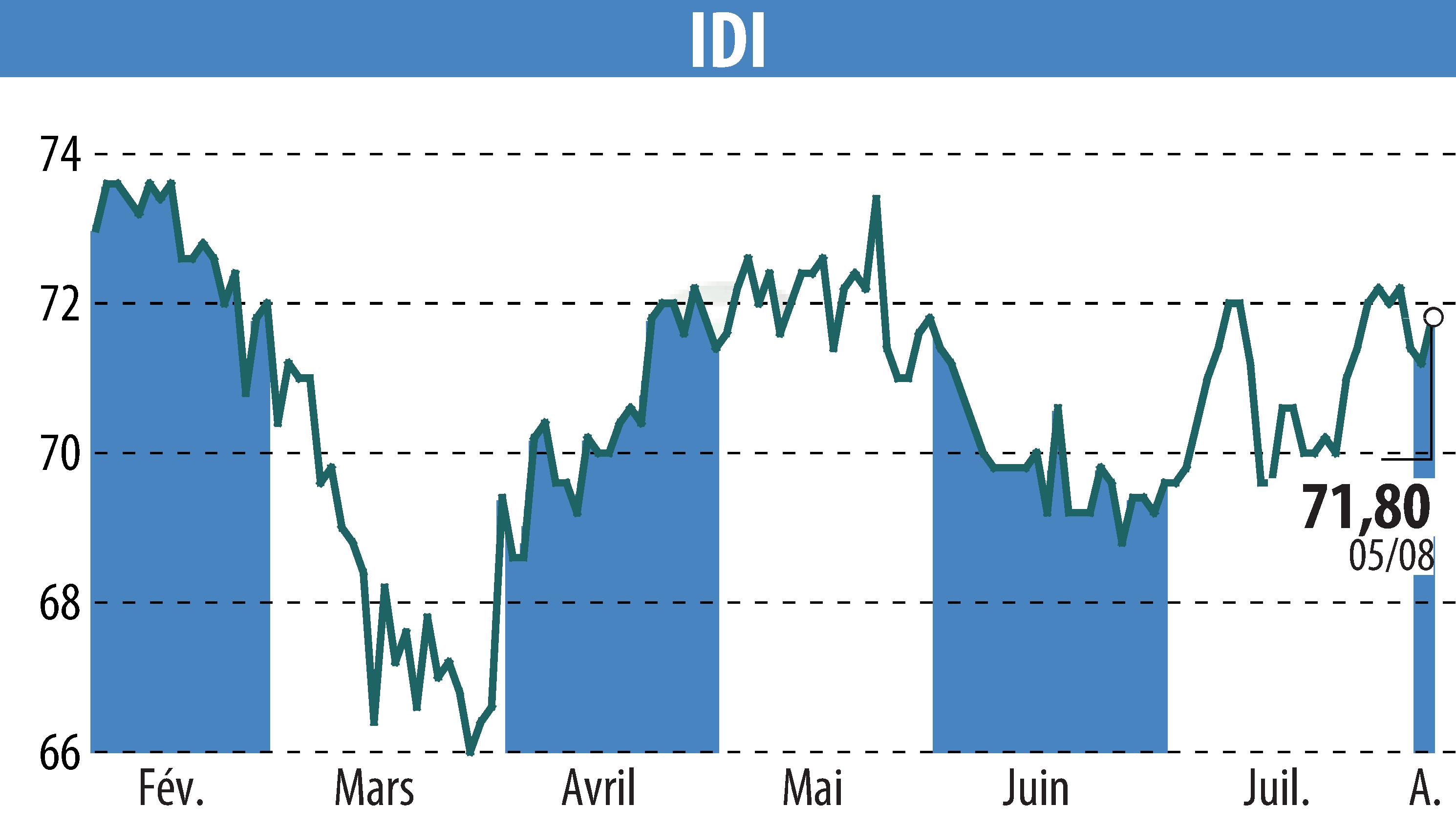 Stock price chart of IDI (EPA:IDIP) showing fluctuations.