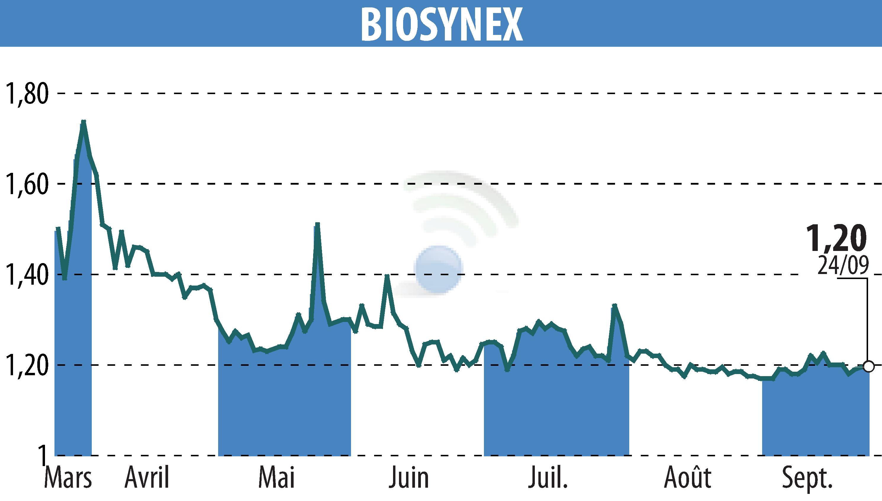 Graphique de l'évolution du cours de l'action BIOSYNEX (EPA:ALBIO).