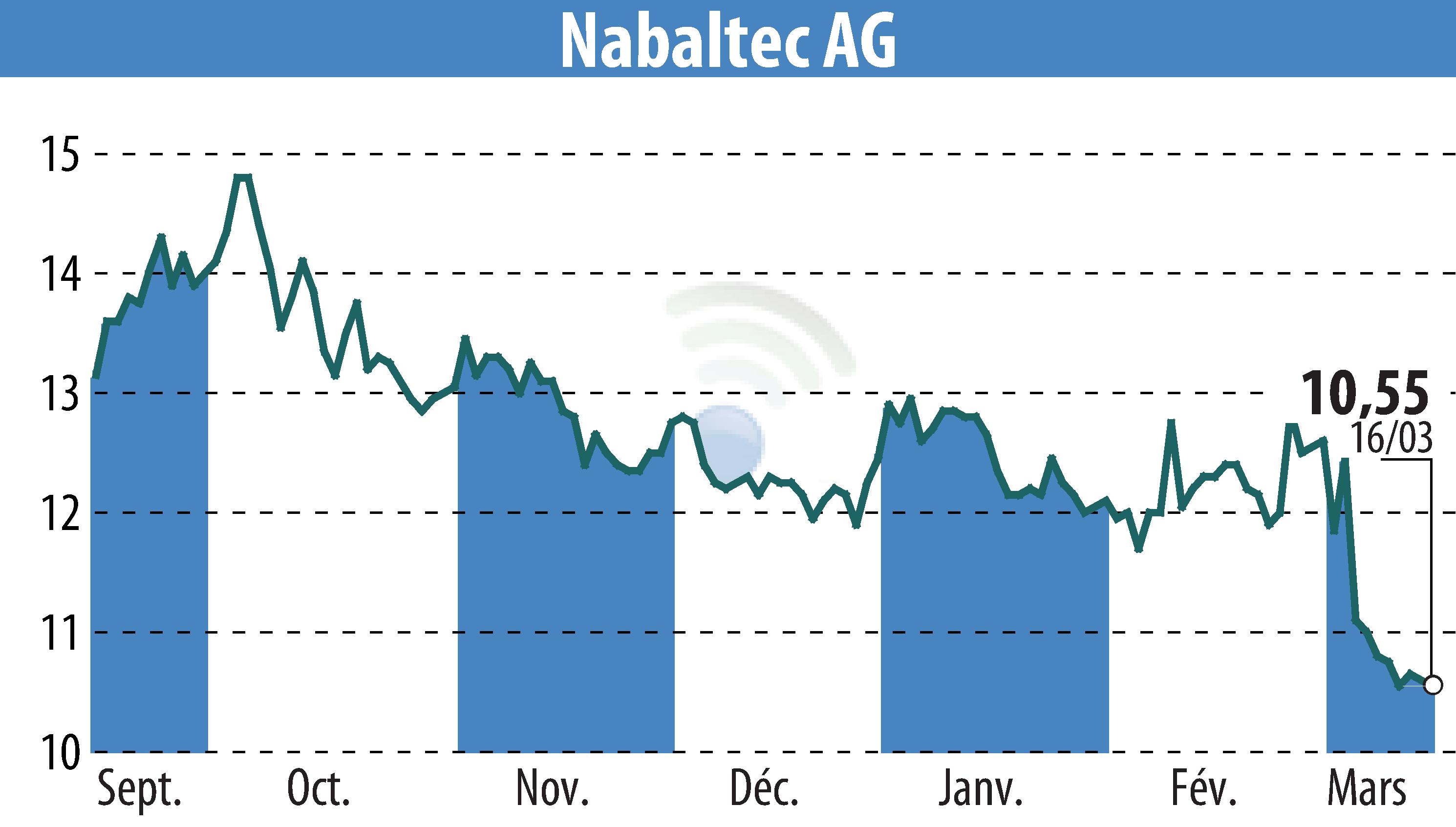 Stock price chart of Nabaltec AG (EBR:NTG) showing fluctuations.