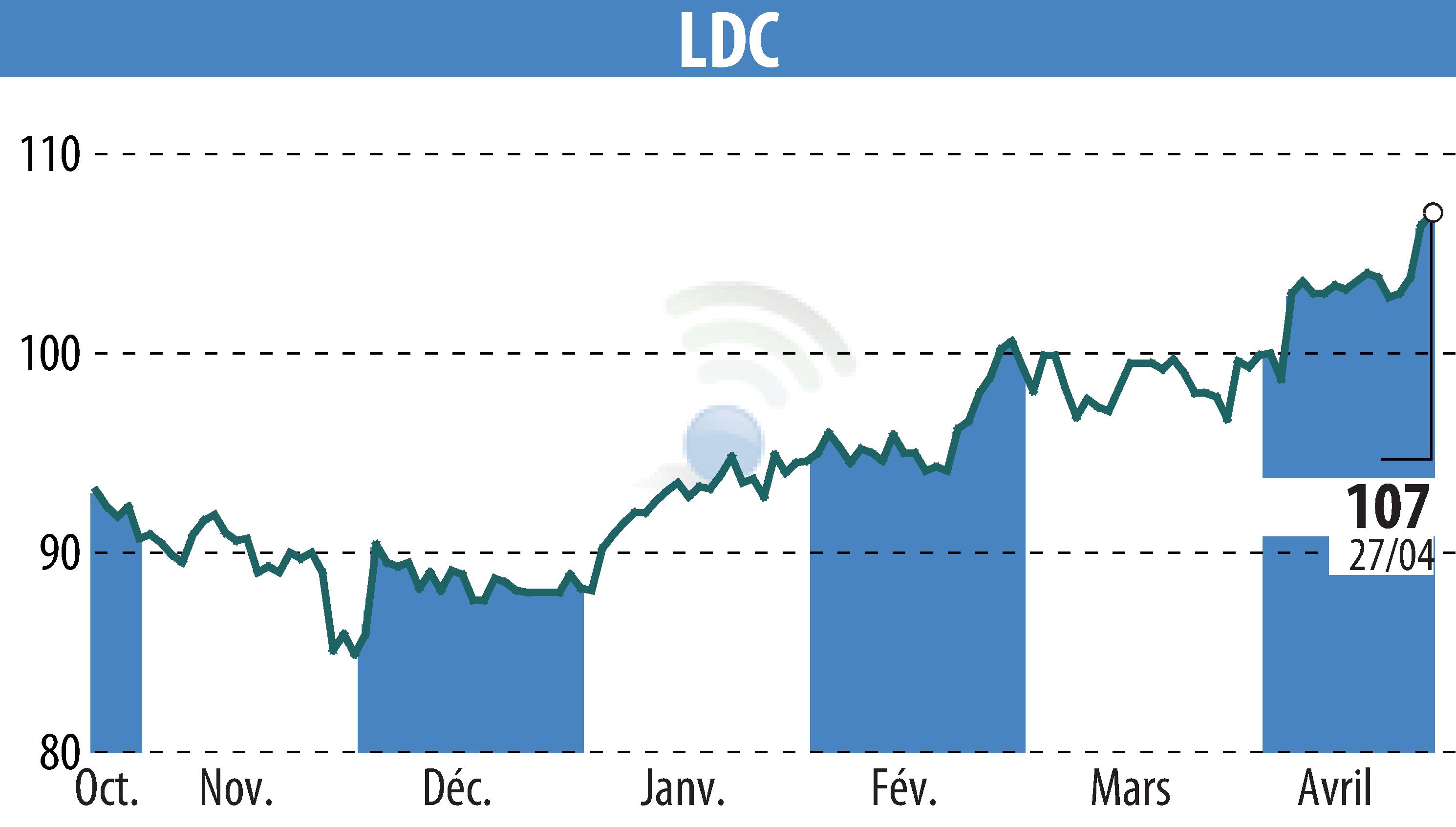 Stock price chart of LDC (EPA:LOUP) showing fluctuations.