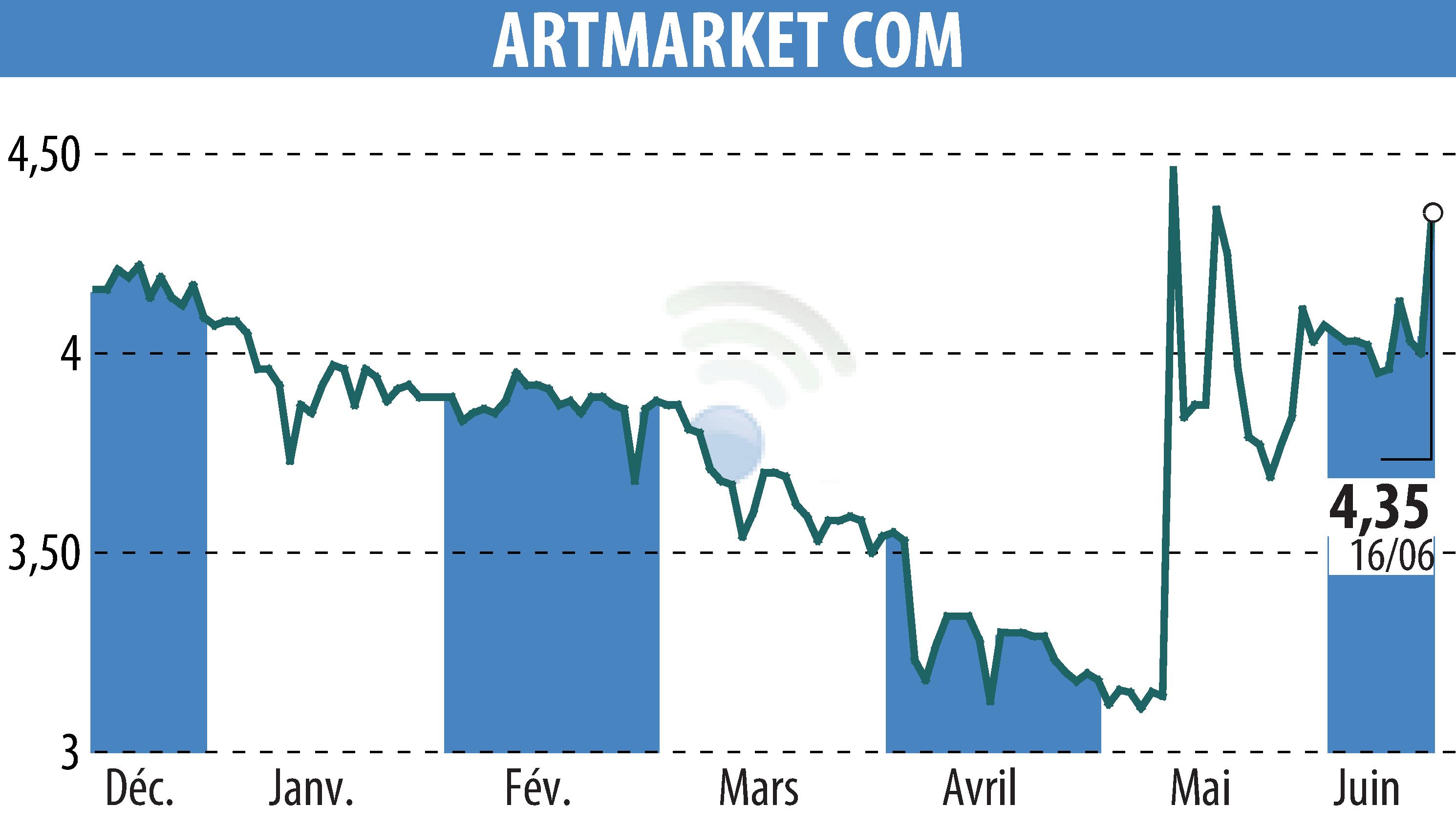 Stock price chart of Artmarket.com (EPA:PRC) showing fluctuations.