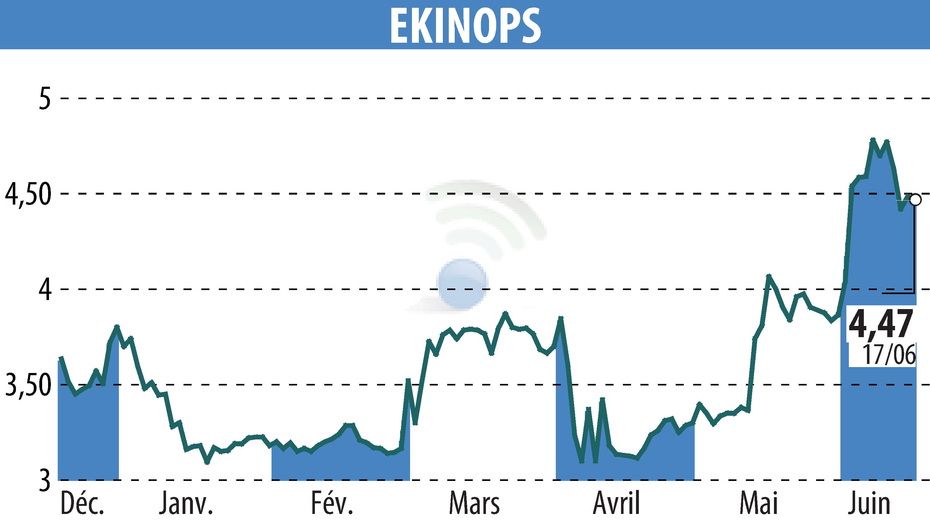 Stock price chart of EKINOPS (EPA:EKI) showing fluctuations.
