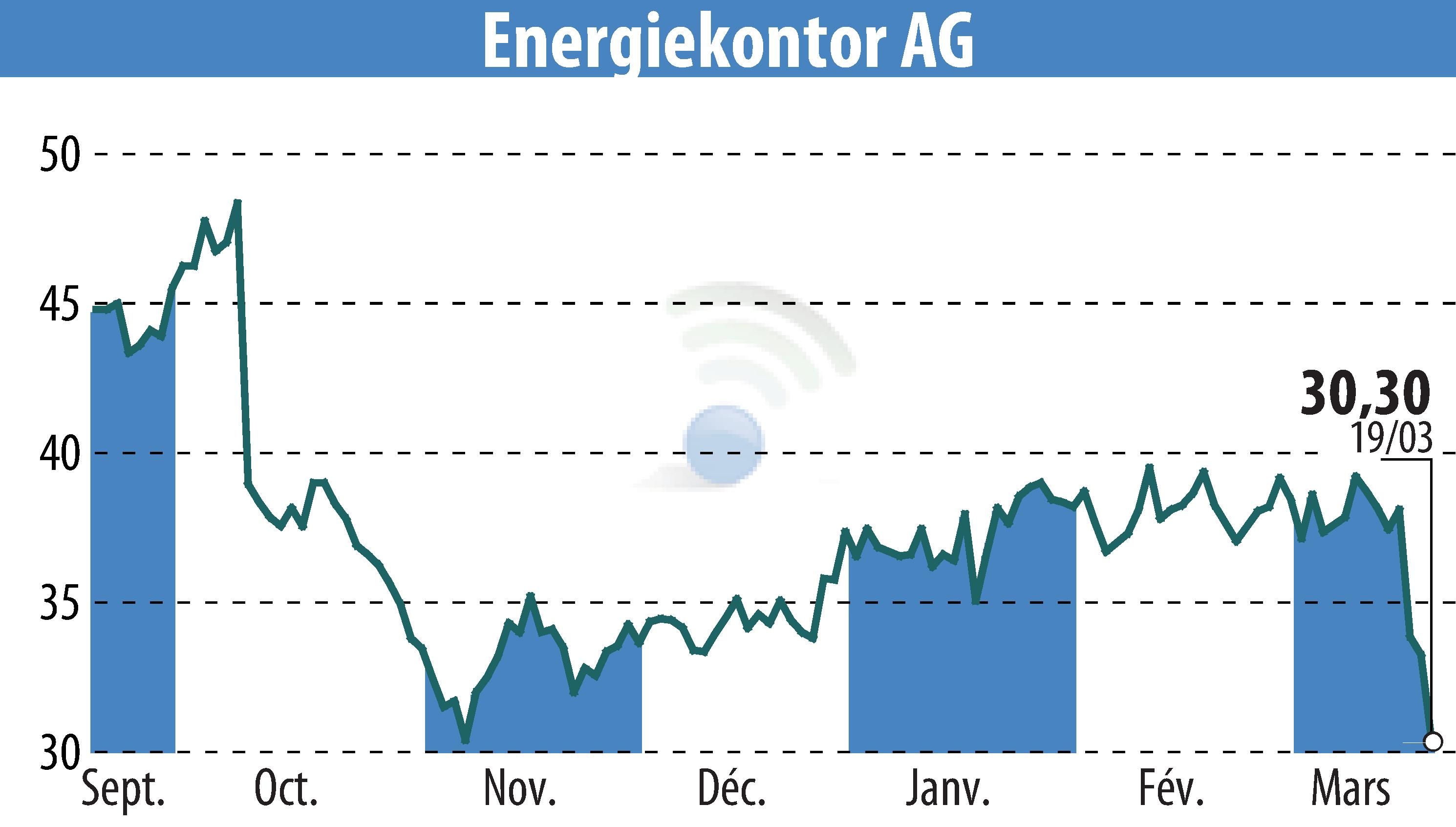 Stock price chart of Energiekontor AG (EBR:EKT) showing fluctuations.
