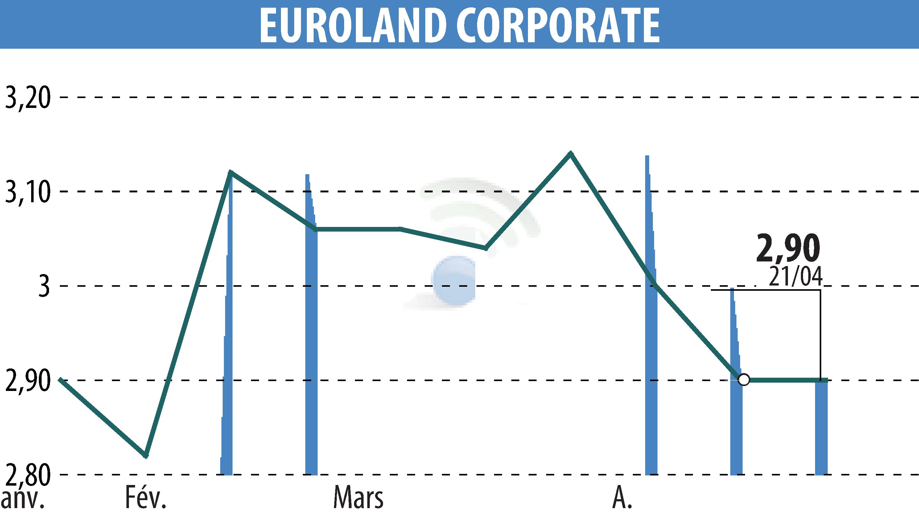 Graphique de l'évolution du cours de l'action EUROLAND CORPORATE (EPA:MLERO).