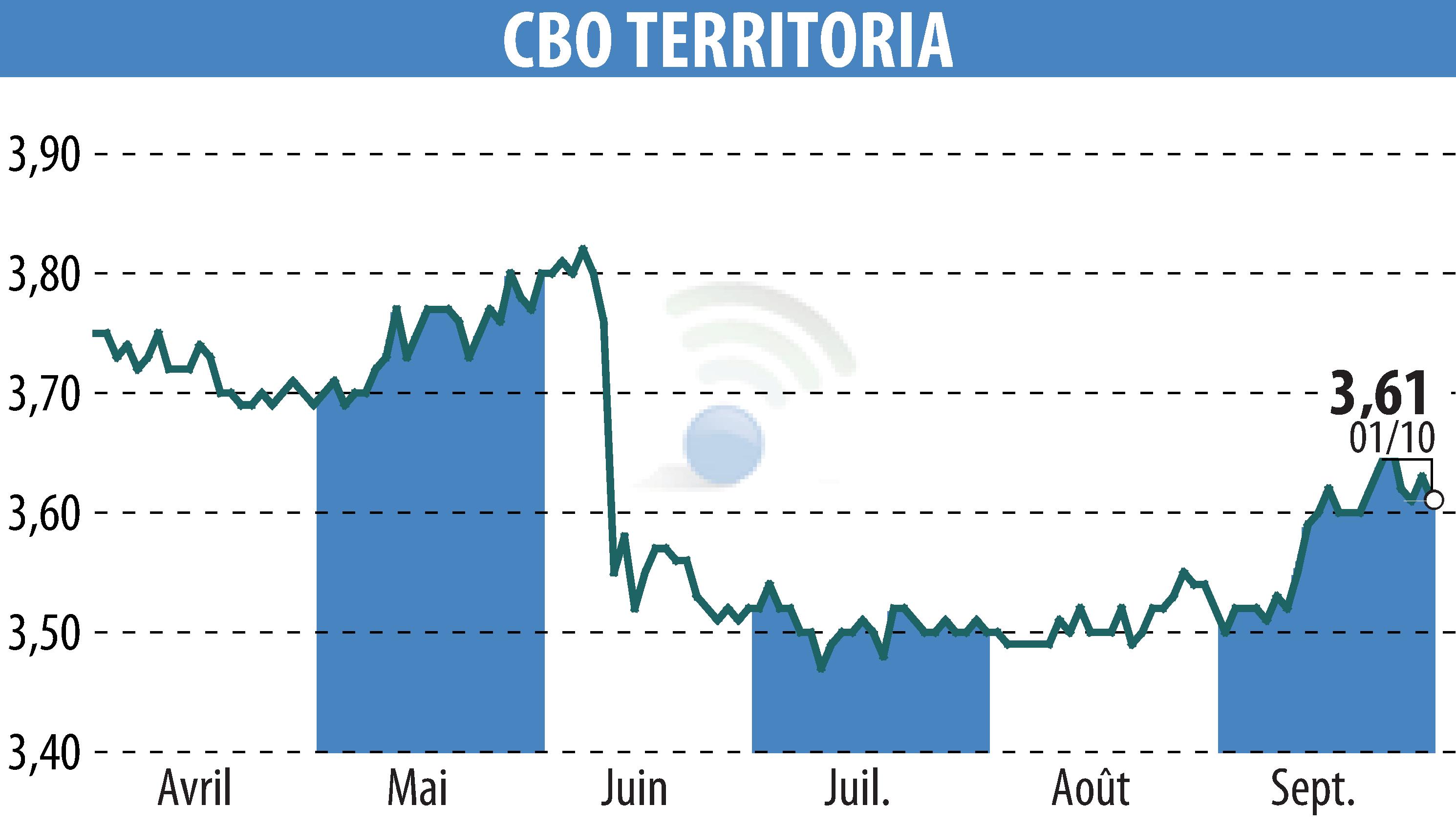 Stock price chart of CBO TERRITORIA  (EPA:CBOT) showing fluctuations.