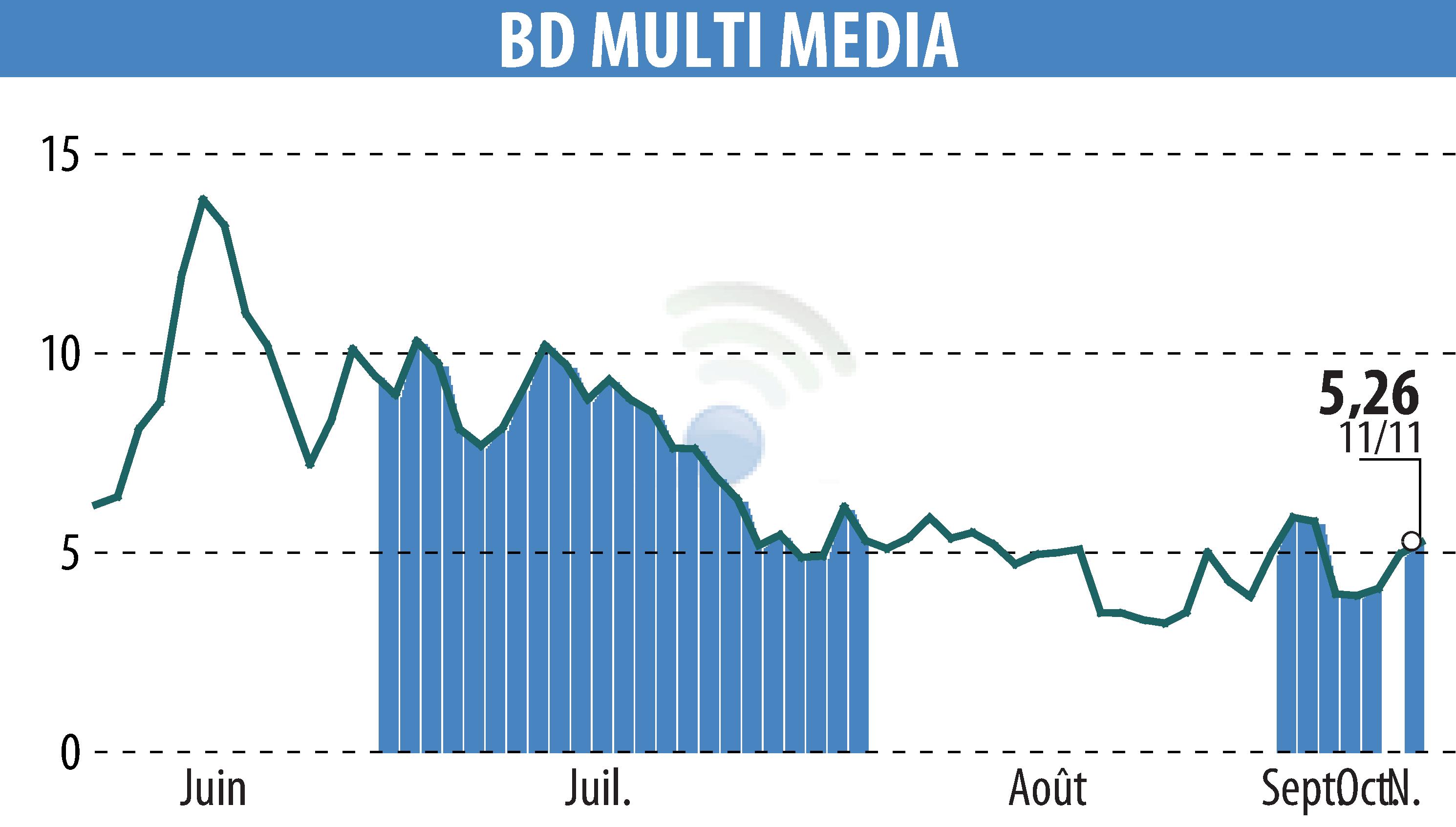 Stock price chart of BD MULTI MEDIA (EPA:ALBDM) showing fluctuations.