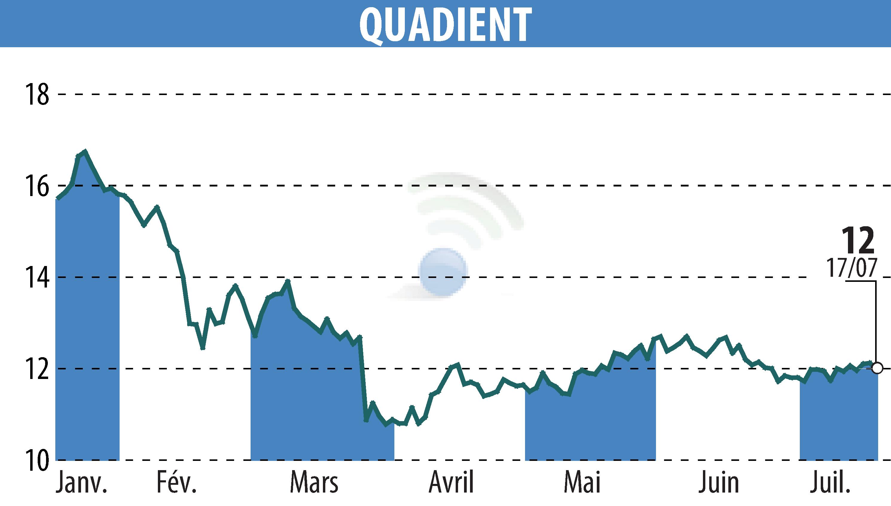 Stock price chart of QUADIENT (EPA:QDT) showing fluctuations.