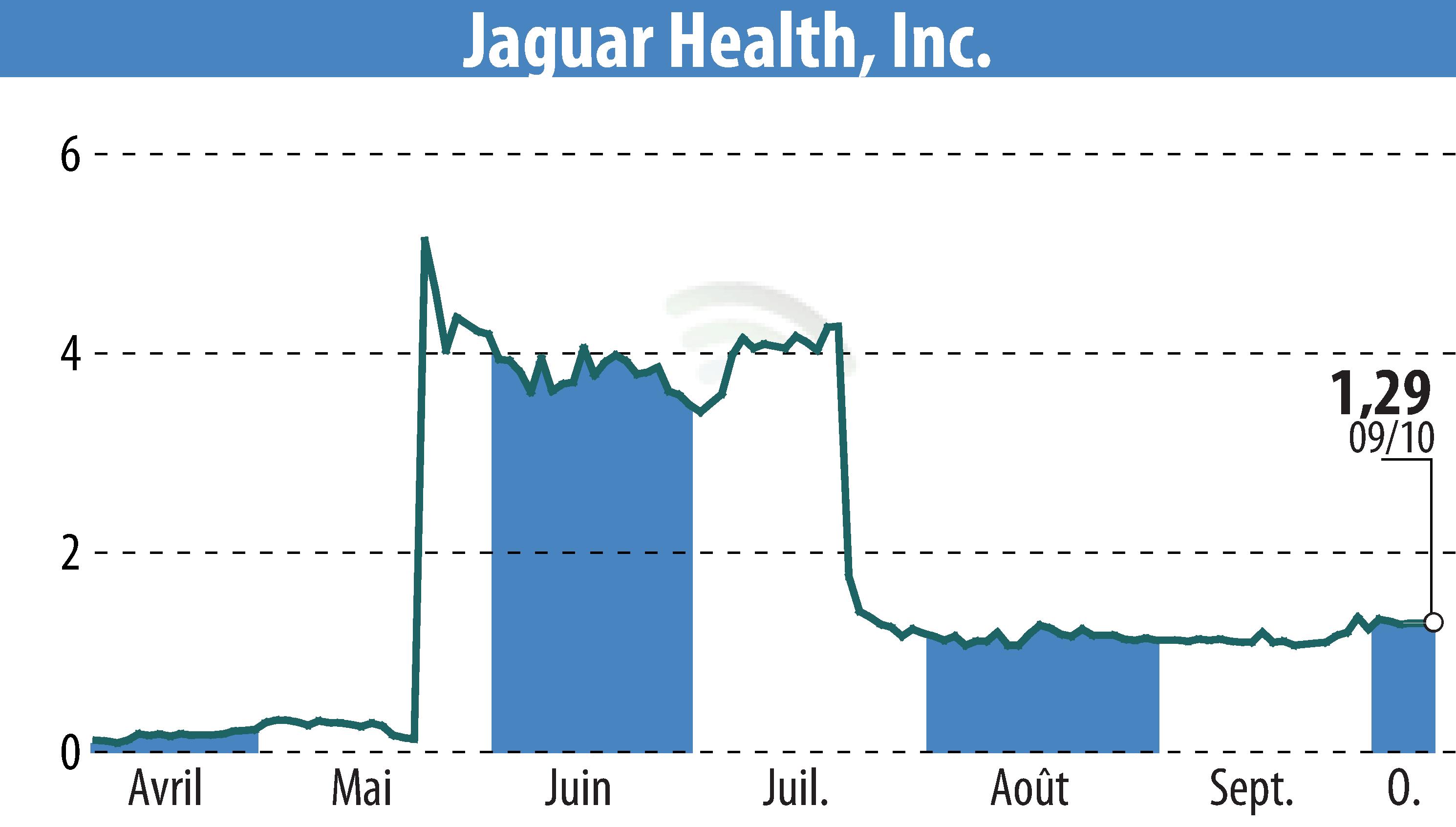 Stock price chart of Jaguar Health, Inc. (EBR:JAGX) showing fluctuations.