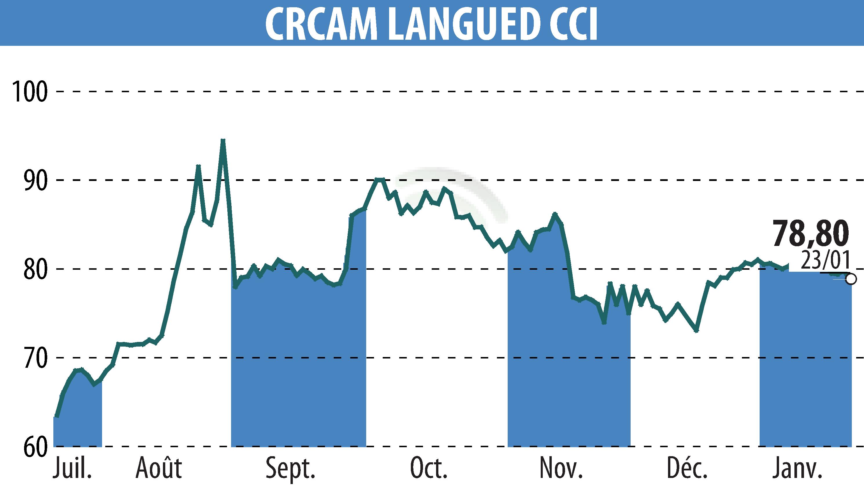 Stock price chart of CRCAM DU LANGUEDOC (EPA:CRLA) showing fluctuations.