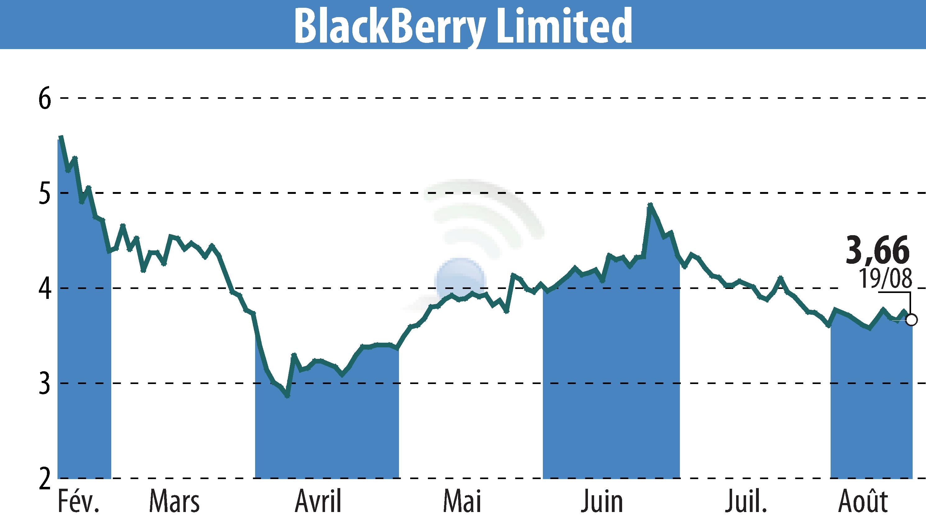 Graphique de l'évolution du cours de l'action BlackBerry QNX (EBR:BB).