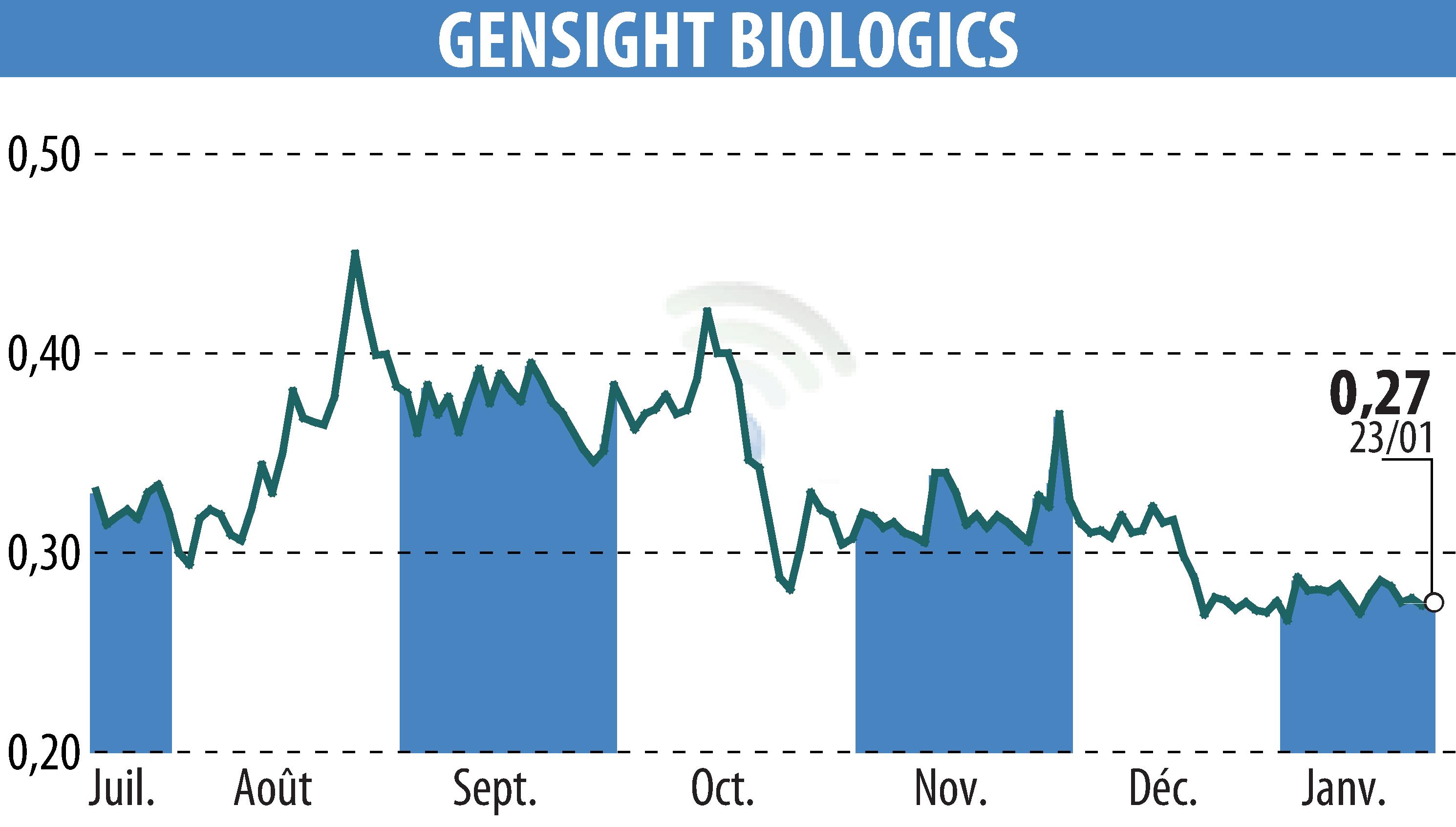 Stock price chart of GENSIGHT BIOLOGICS S.A. (EPA:SIGHT) showing fluctuations.
