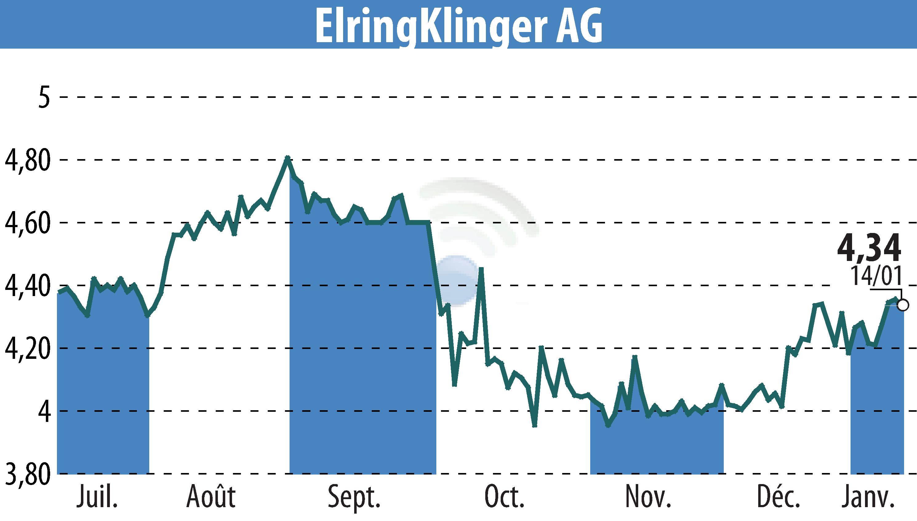 Stock price chart of ElringKlinger AG (EBR:ZIL2) showing fluctuations.