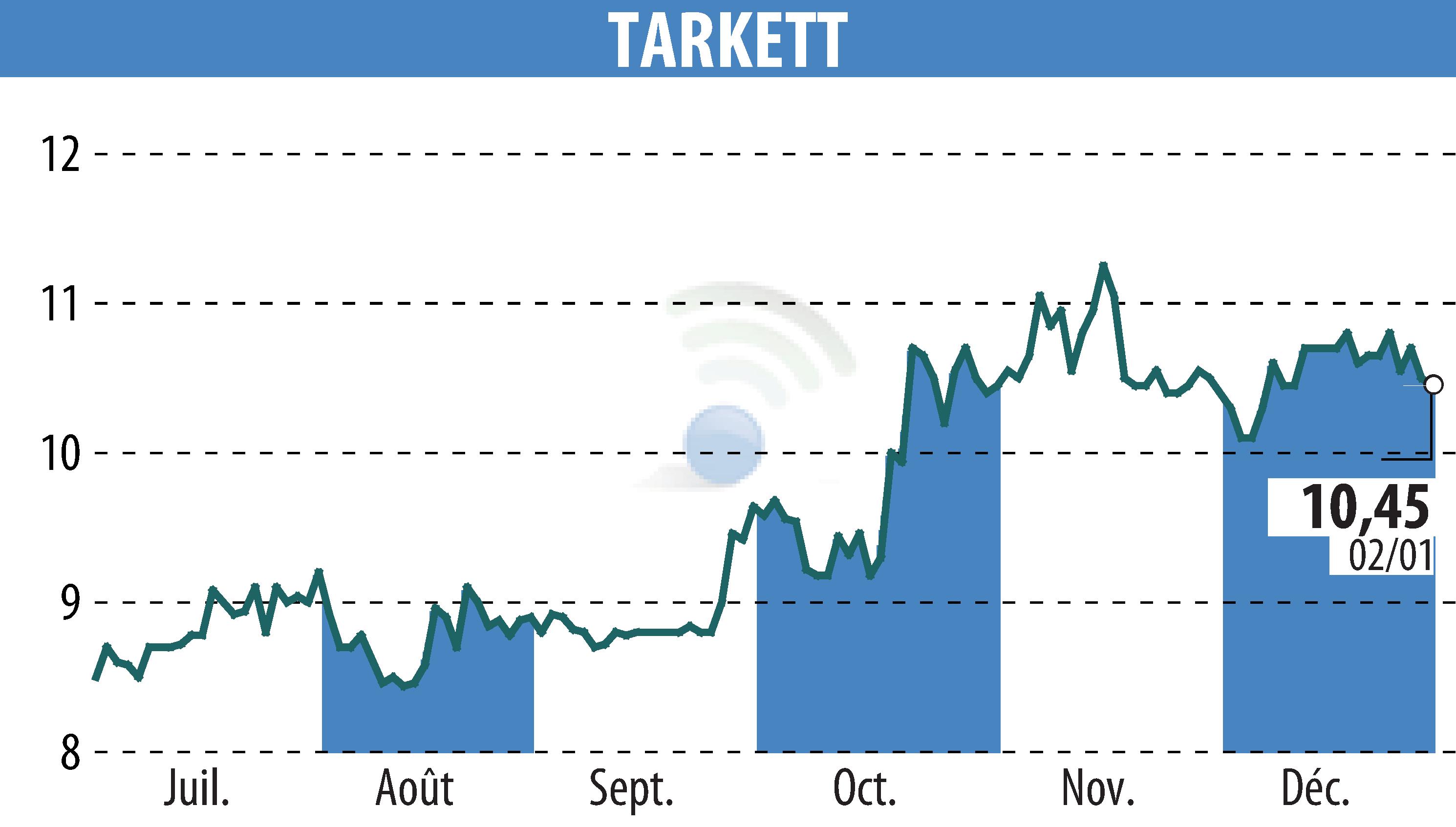 Stock price chart of Beynon Sports (EPA:TKTT) showing fluctuations.