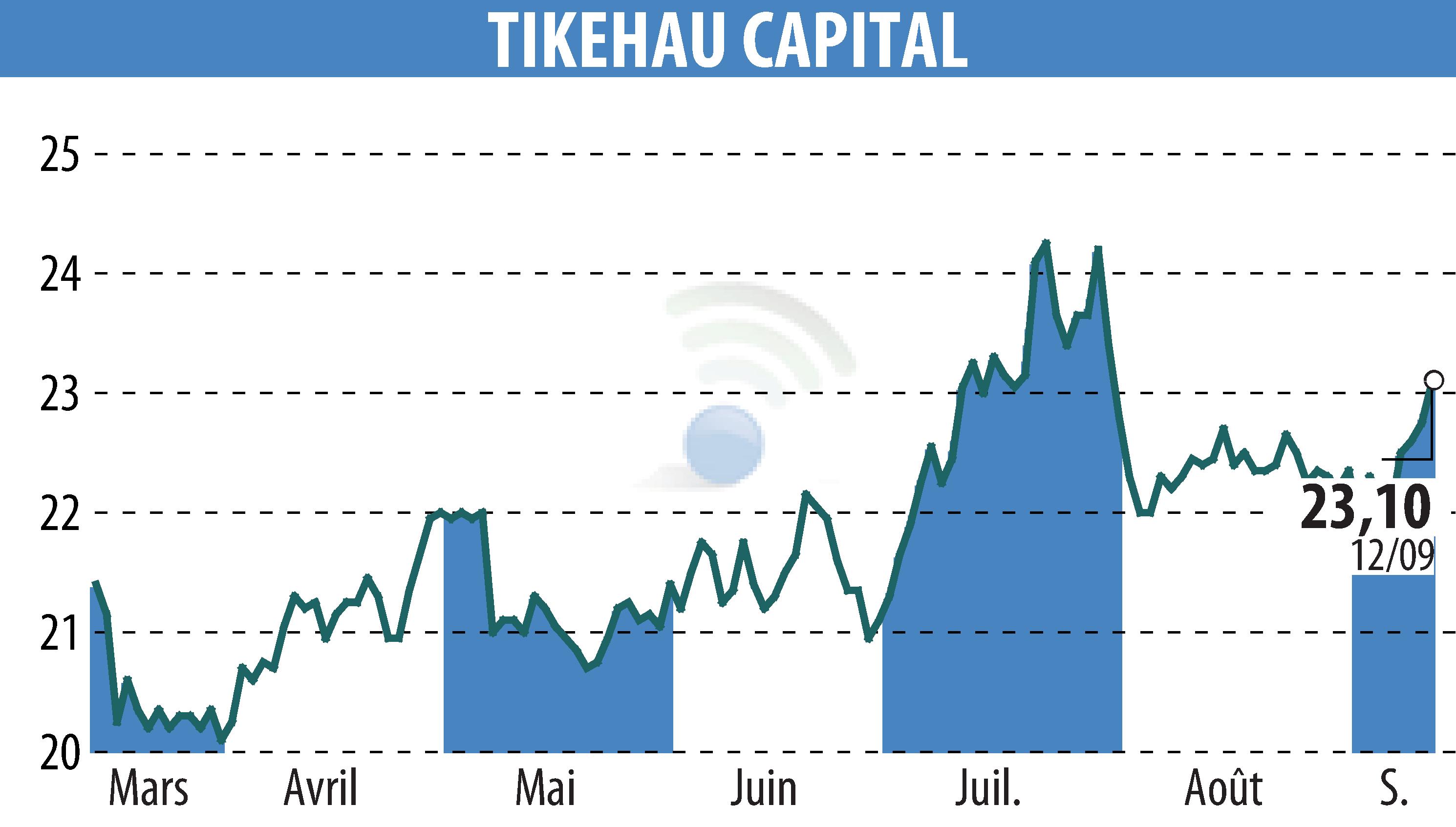 Graphique de l'évolution du cours de l'action TIKEHAU CAPITAL (EPA:TKO).