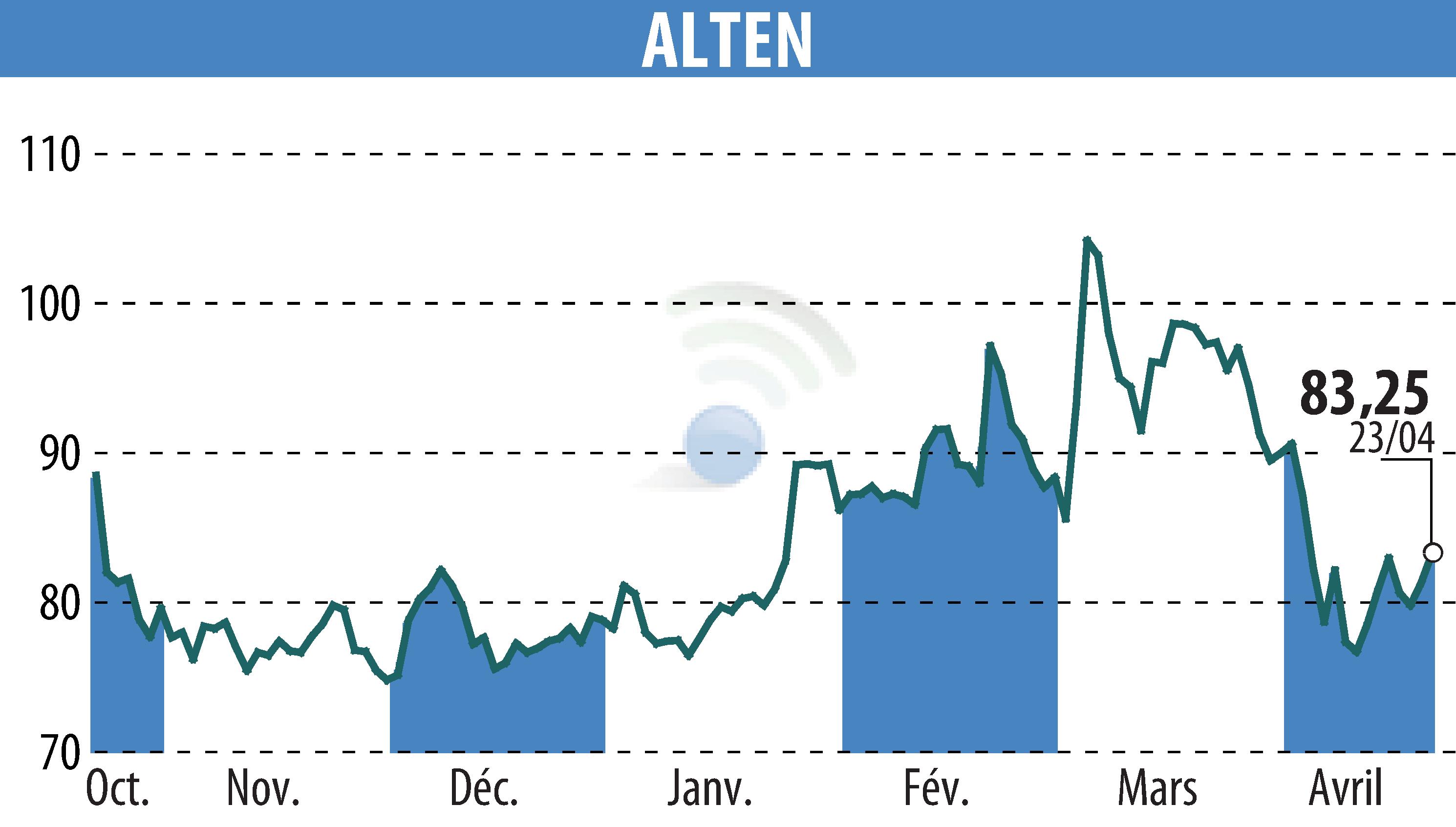 Stock price chart of ALTEN (EPA:ATE) showing fluctuations.
