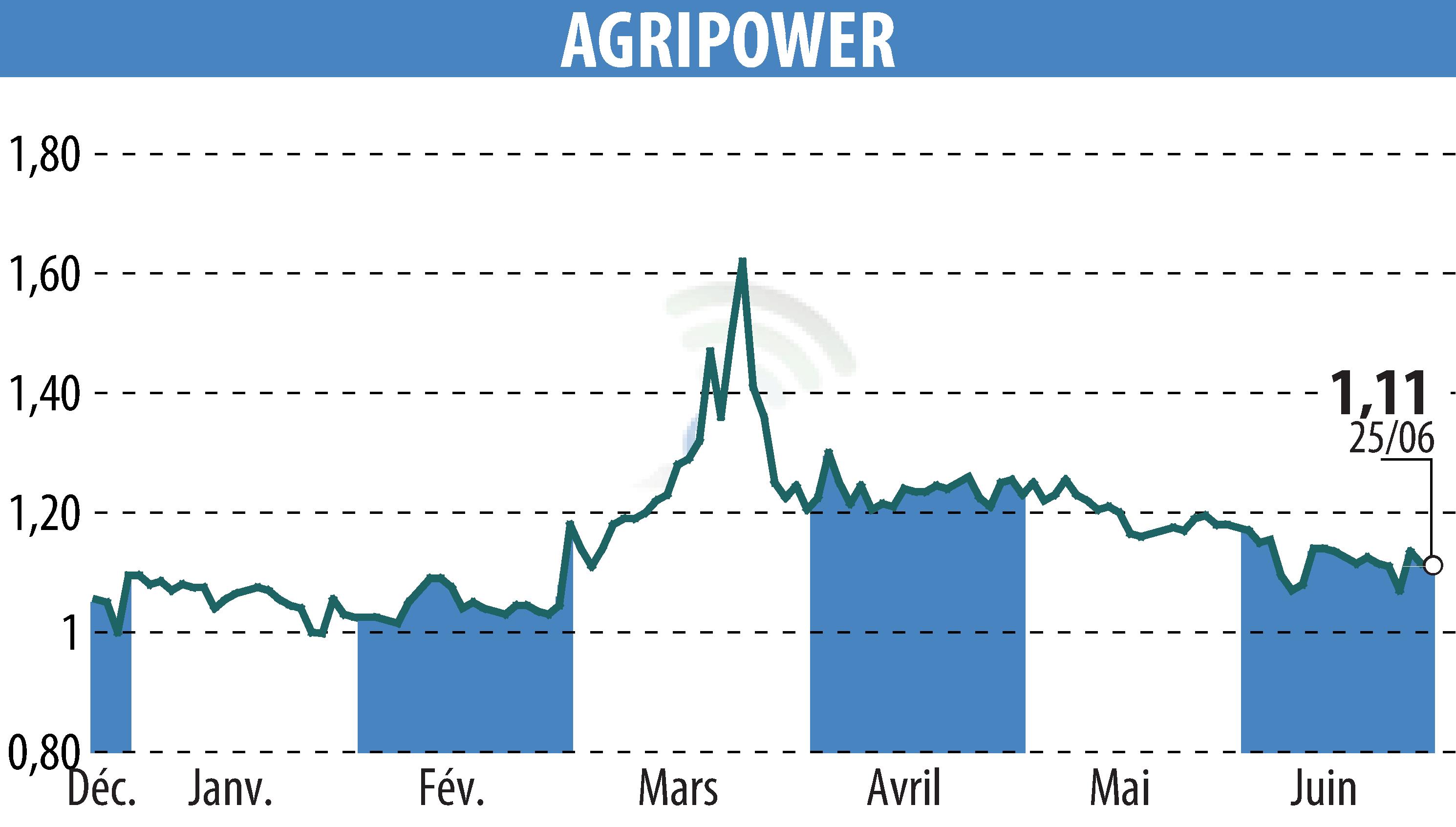 Stock price chart of AGRIPOWER FRANCE SA (EPA:ALAGP) showing fluctuations.
