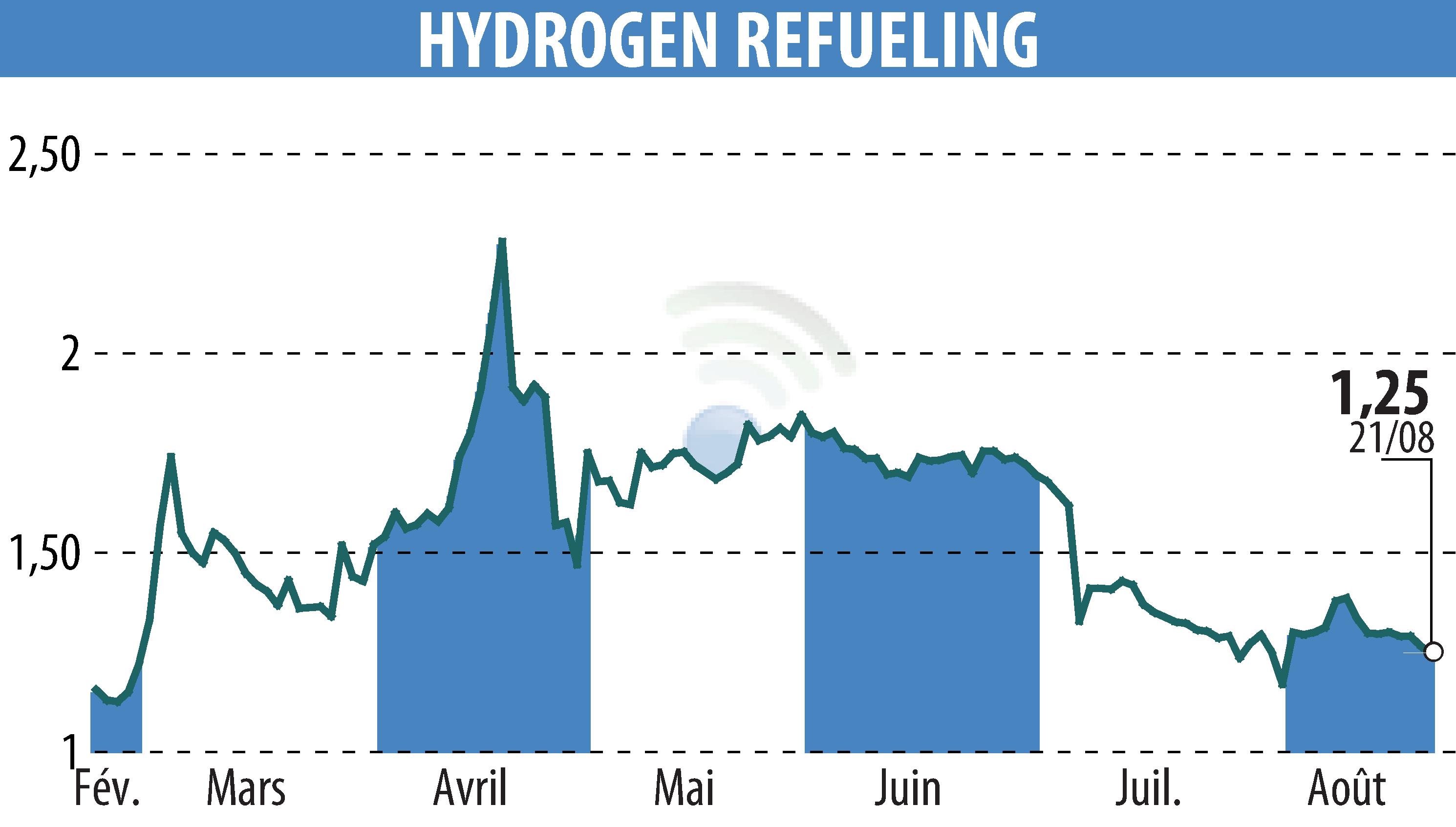 Graphique de l'évolution du cours de l'action HYDROGEN REFUELING (EPA:ALHRS).