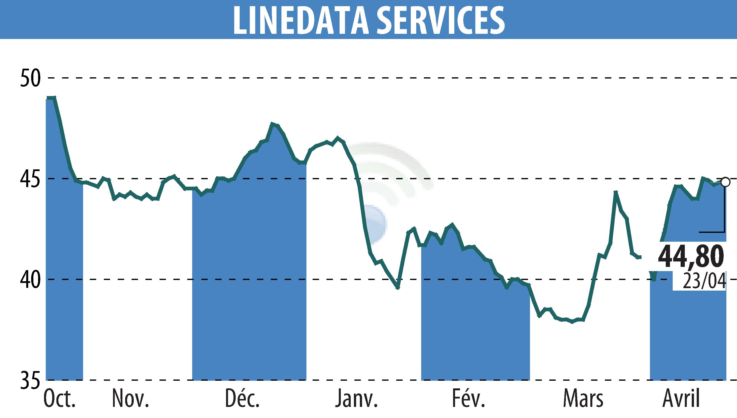 Stock price chart of LINEDATA SERVICES (EPA:LIN) showing fluctuations.