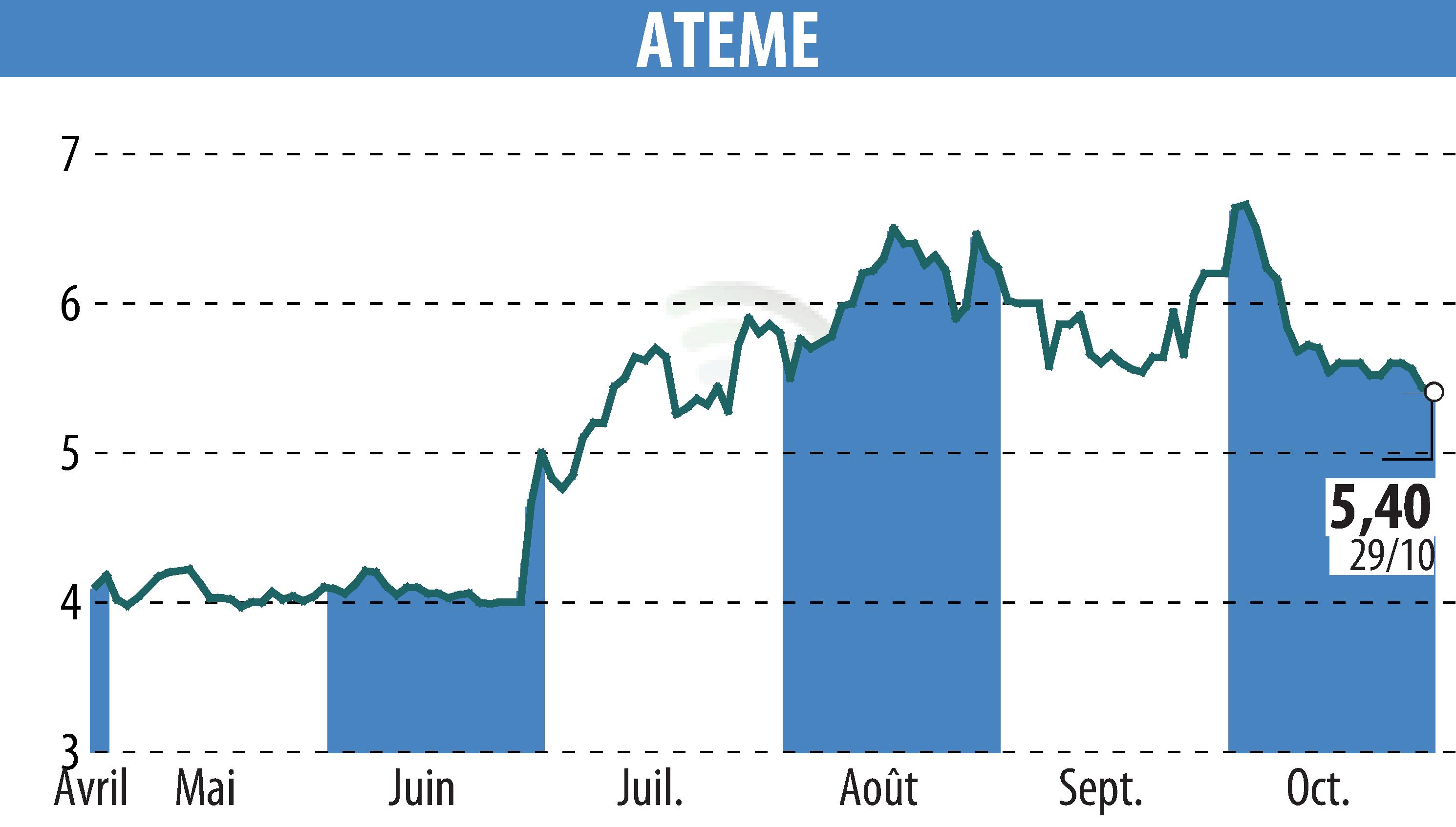 Graphique de l'évolution du cours de l'action ATEME (EPA:ATEME).