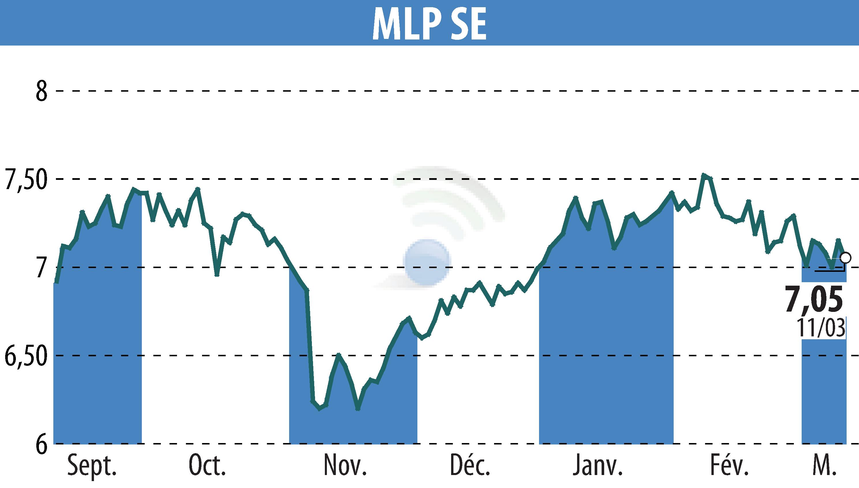 Stock price chart of MLP AG (EBR:MLP) showing fluctuations.