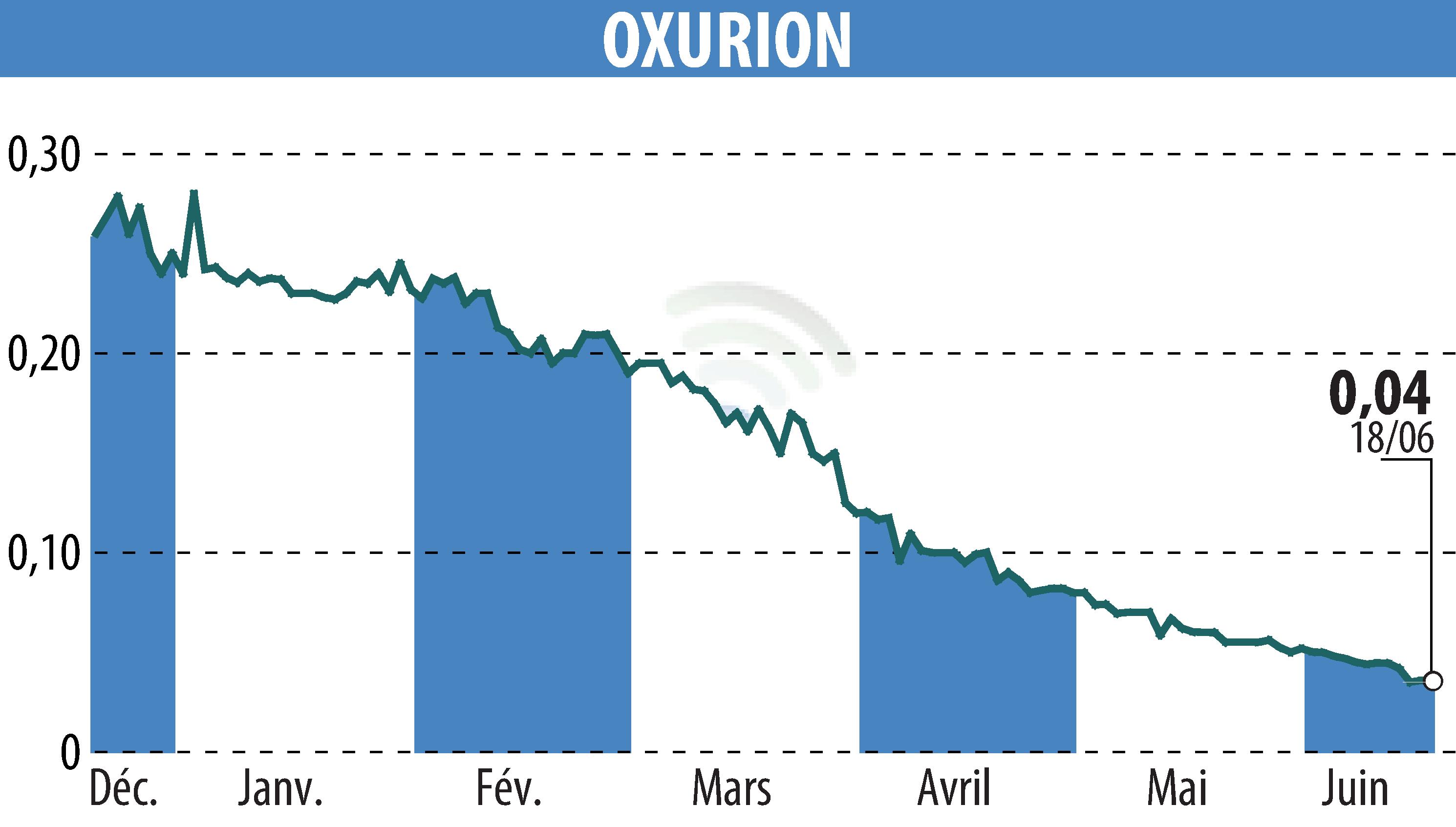 Stock price chart of OXURION (EBR:OXUR) showing fluctuations.