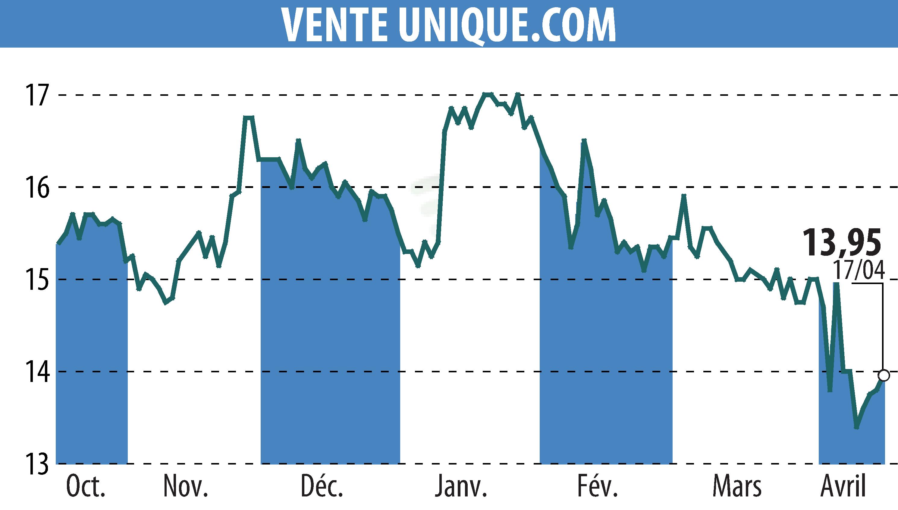 Stock price chart of VENTE UNIQUE.COM (EPA:ALVU) showing fluctuations.