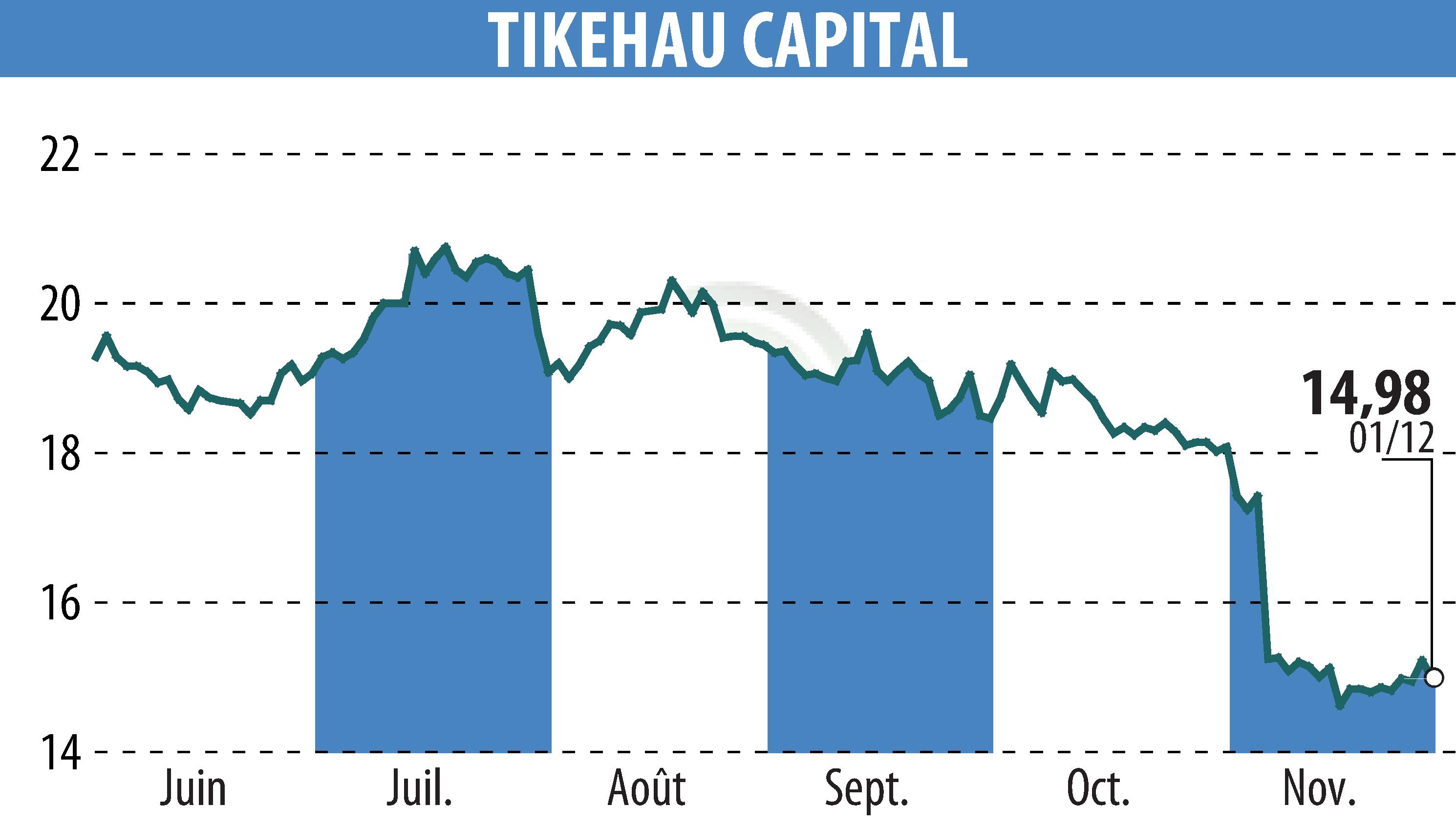 Graphique de l'évolution du cours de l'action TIKEHAU CAPITAL (EPA:TKO).